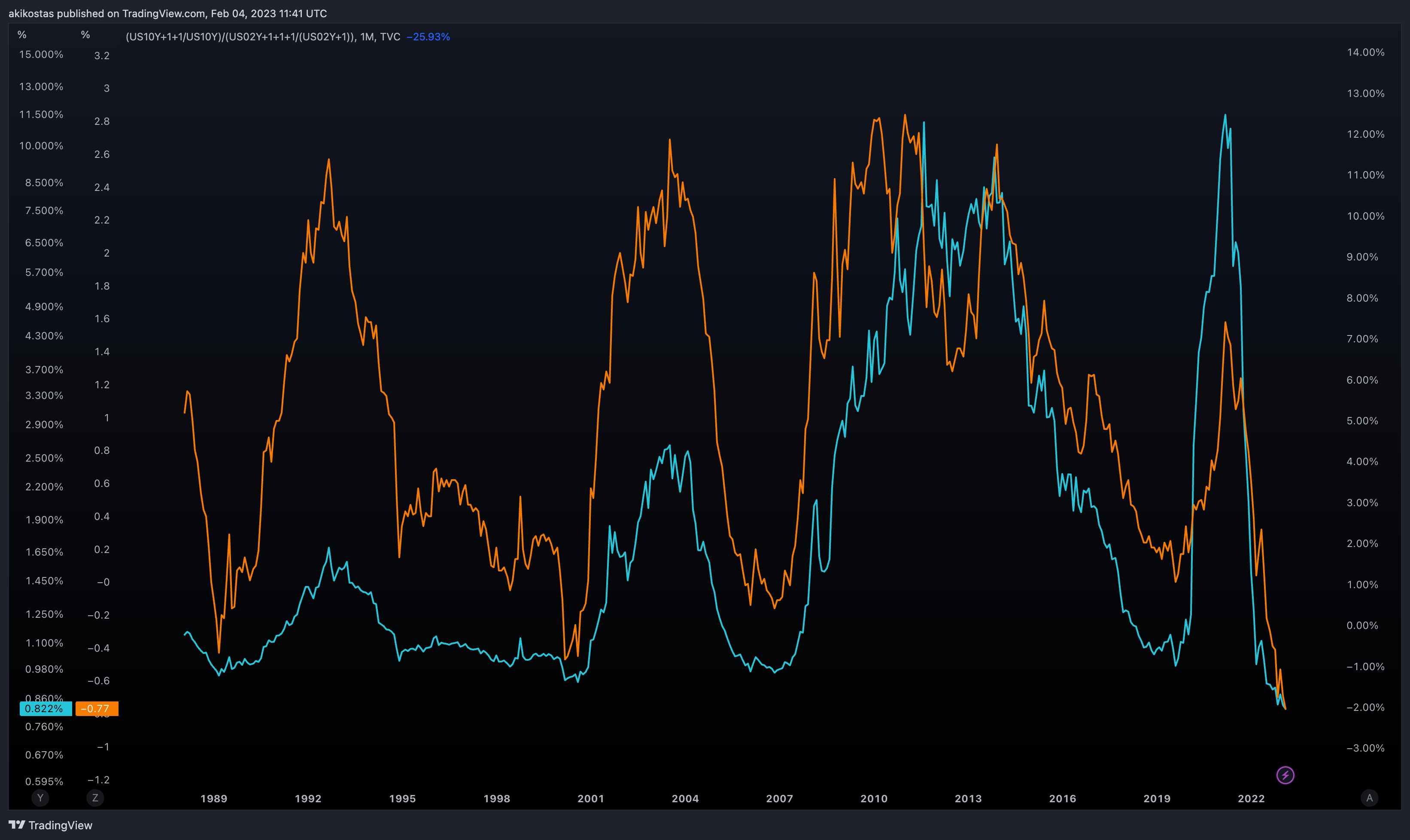 (TVC:US10Y+1+1/TVC:US10Y)/(TVC:US02Y+1+1+1/(TVC:US02Y+1)) Chart Image by akikostas