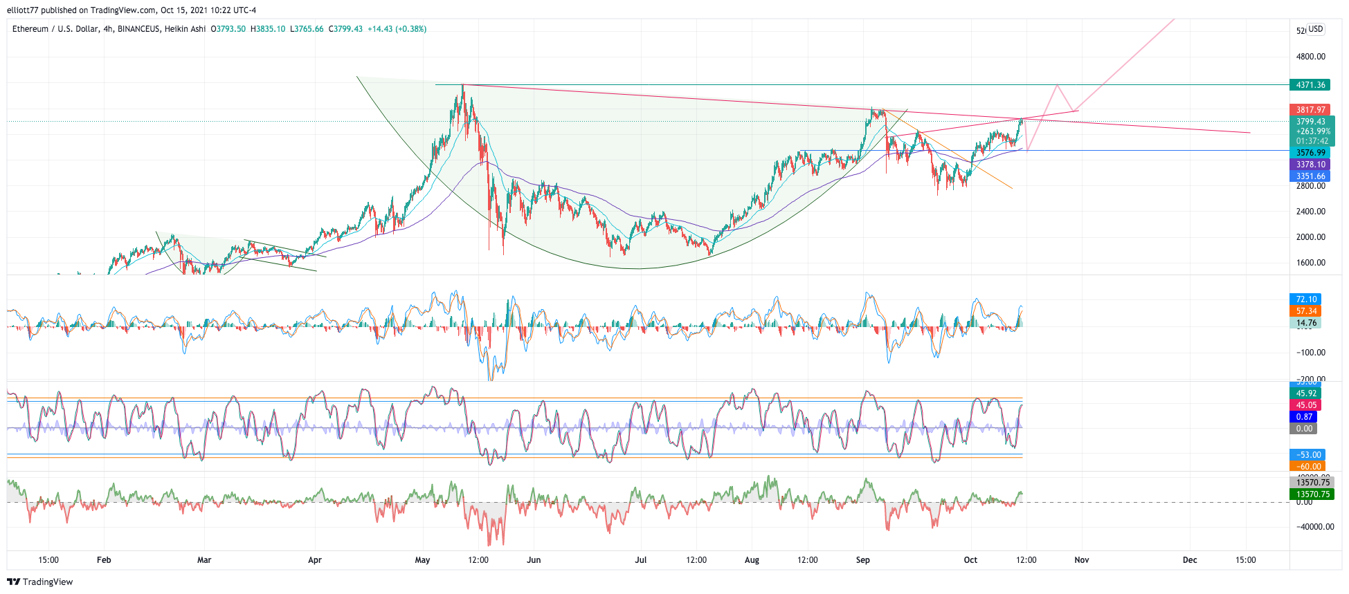 BINANCEUS:ETHUSD Chart Image by elliott77