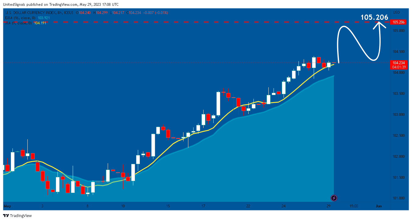 ICEUS:DXY Chart Image by UnitedSignals