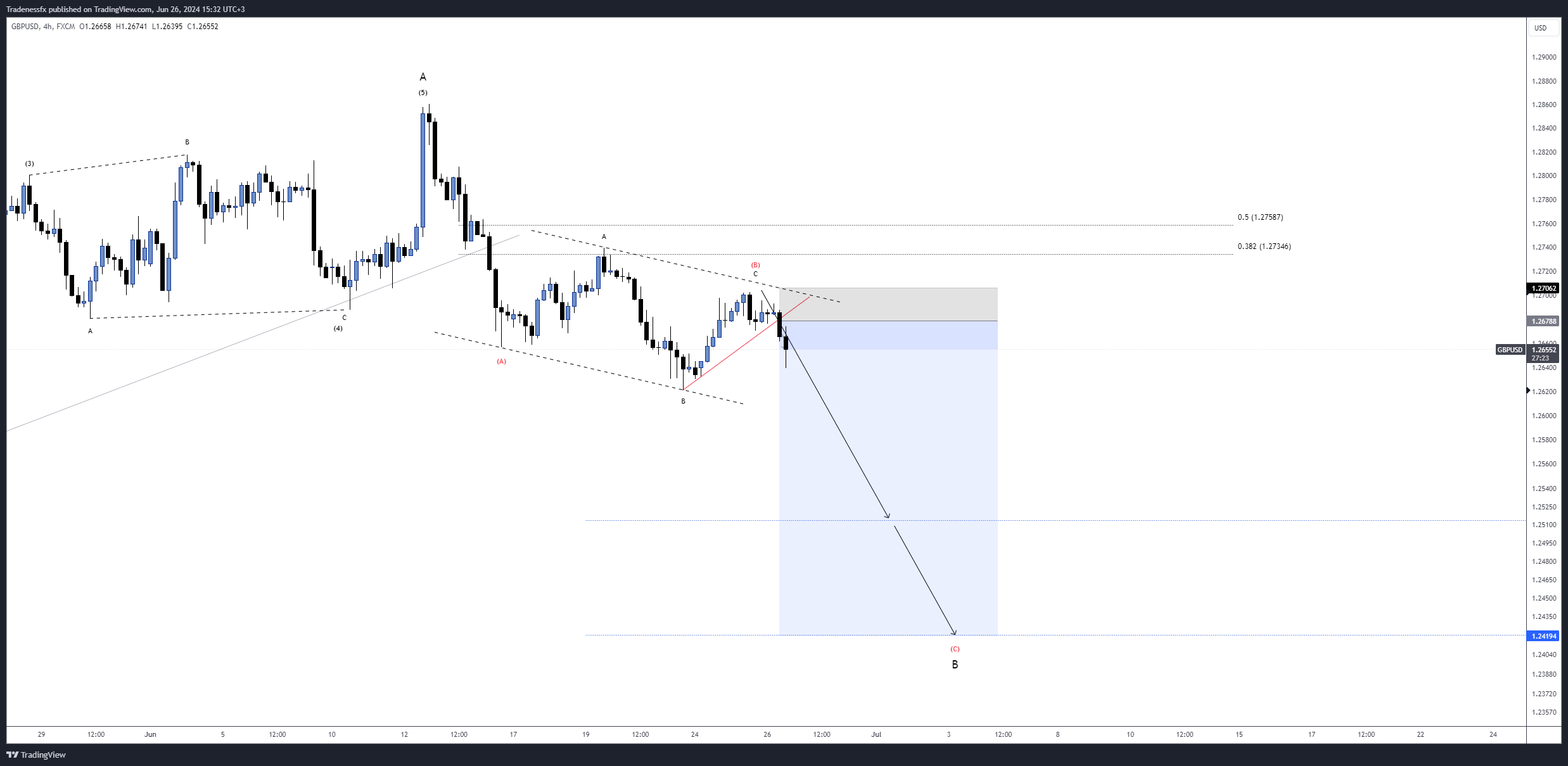 FX:GBPUSD Chart Image by Tradenessfx