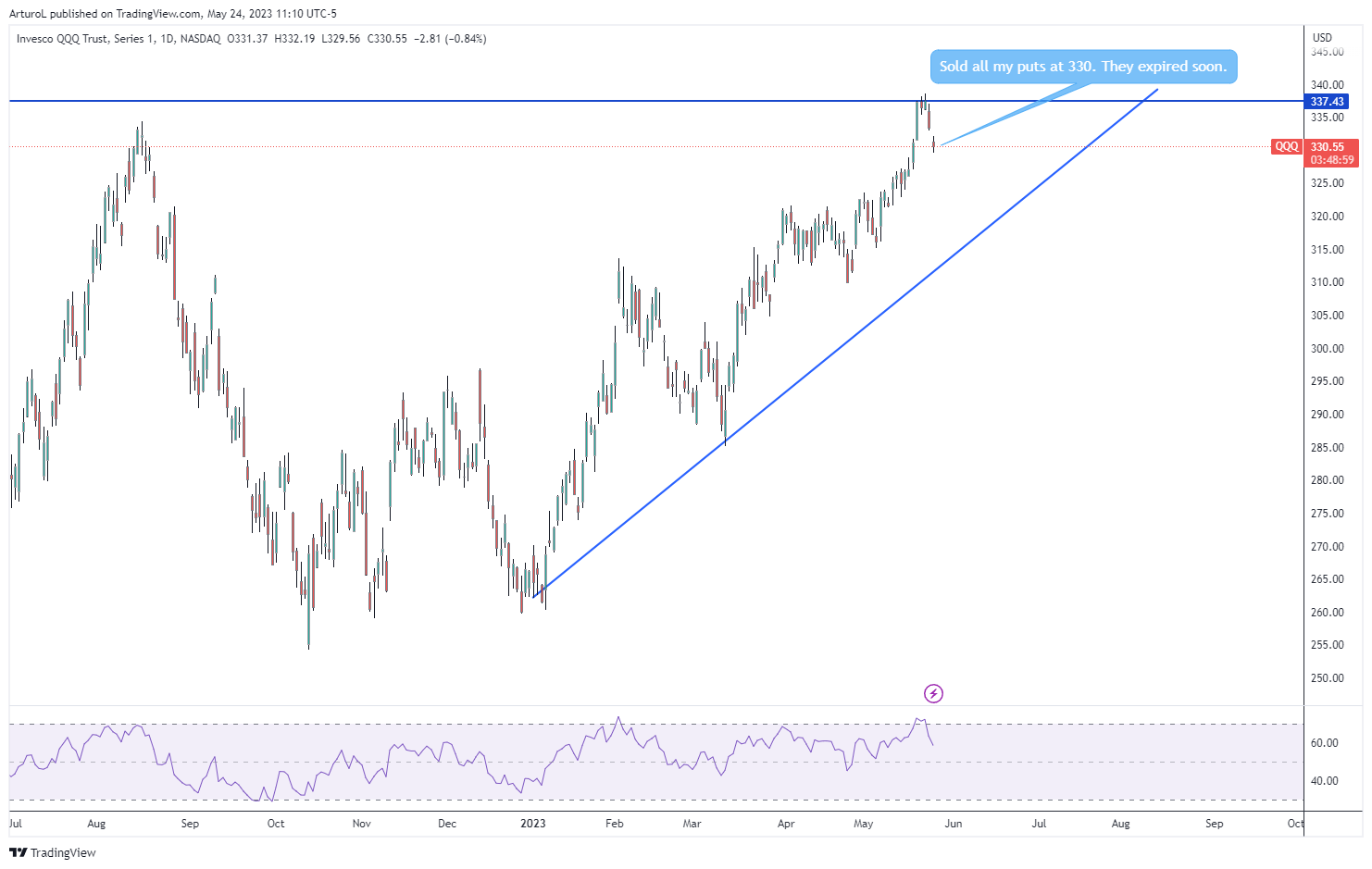 NASDAQ:QQQ Chart Image by ArturoL