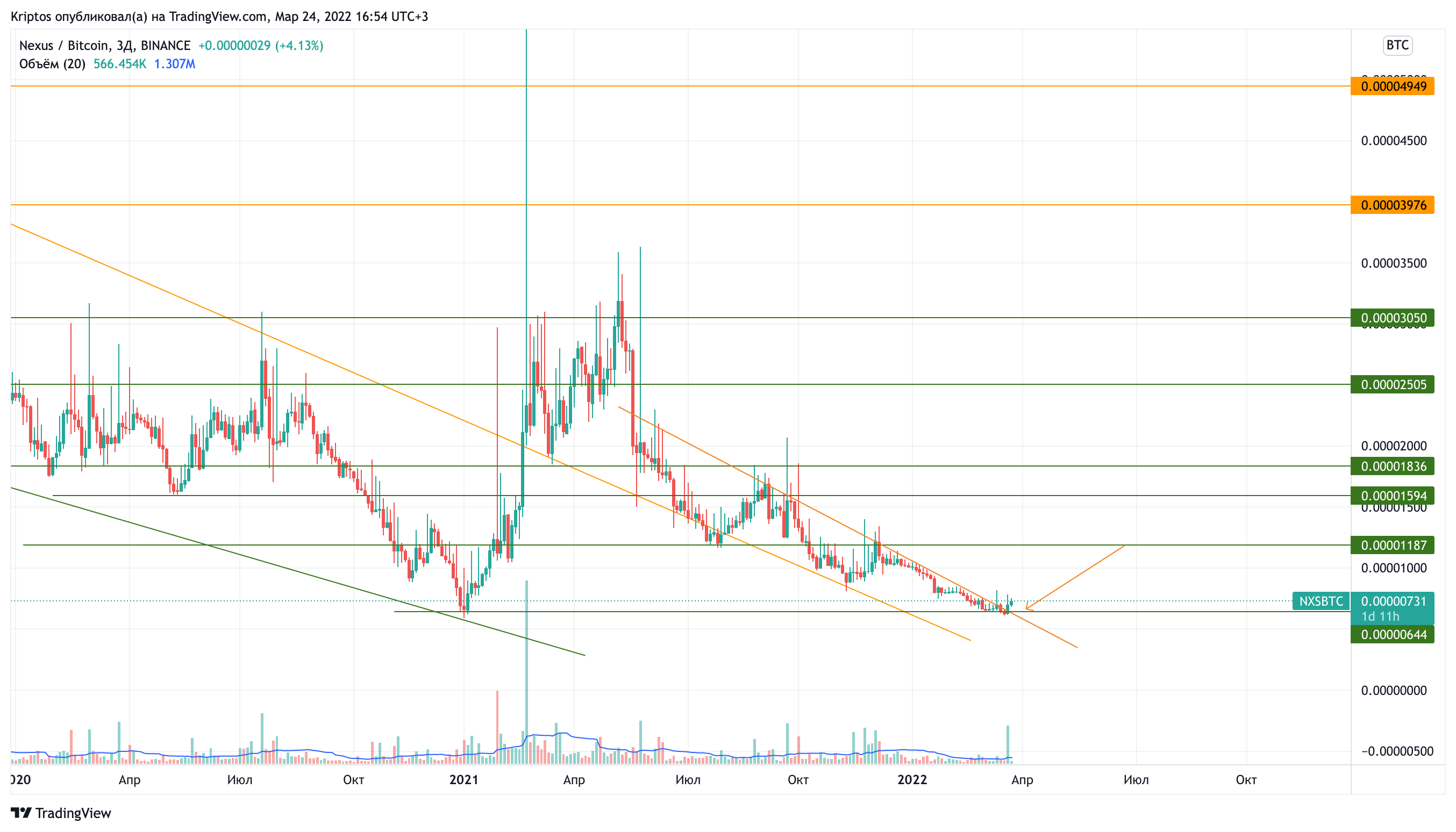 BINANCE:NXSBTC Chart Image by Kirill_Gaitan