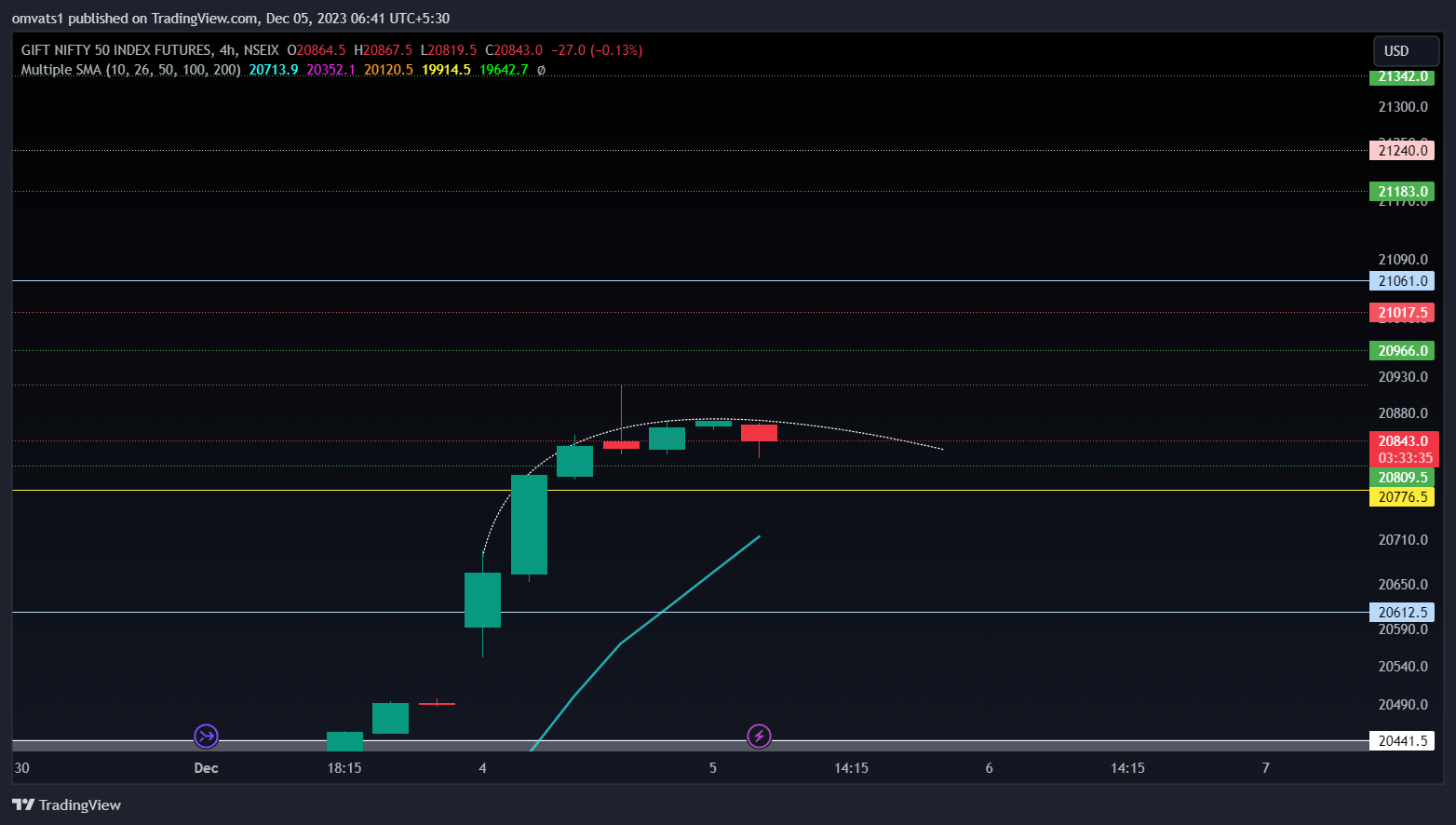 NSEIX:NIFTY1! Chart Image by omvats1