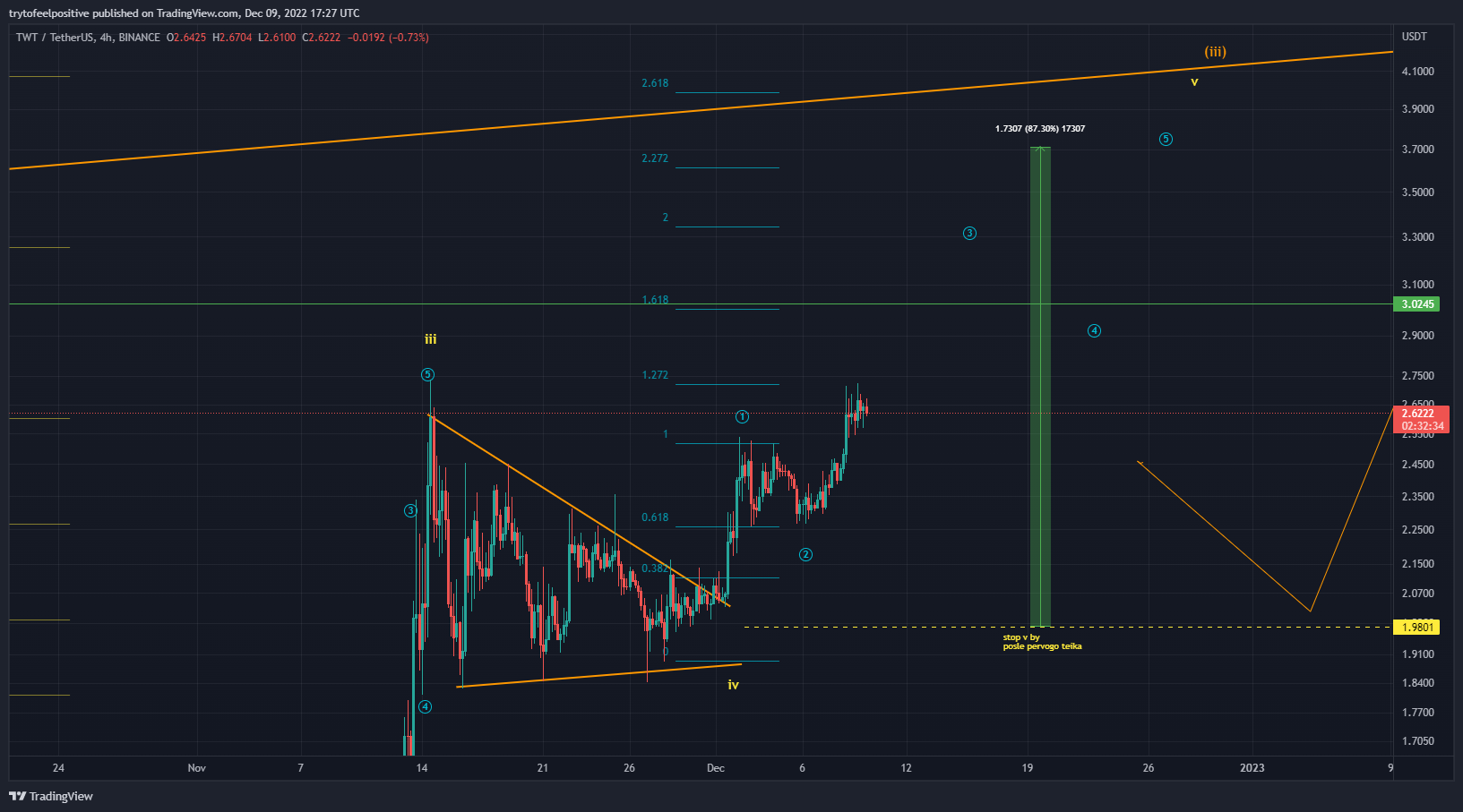 BINANCE:TWTUSDT Chart Image by trytofeelpositive