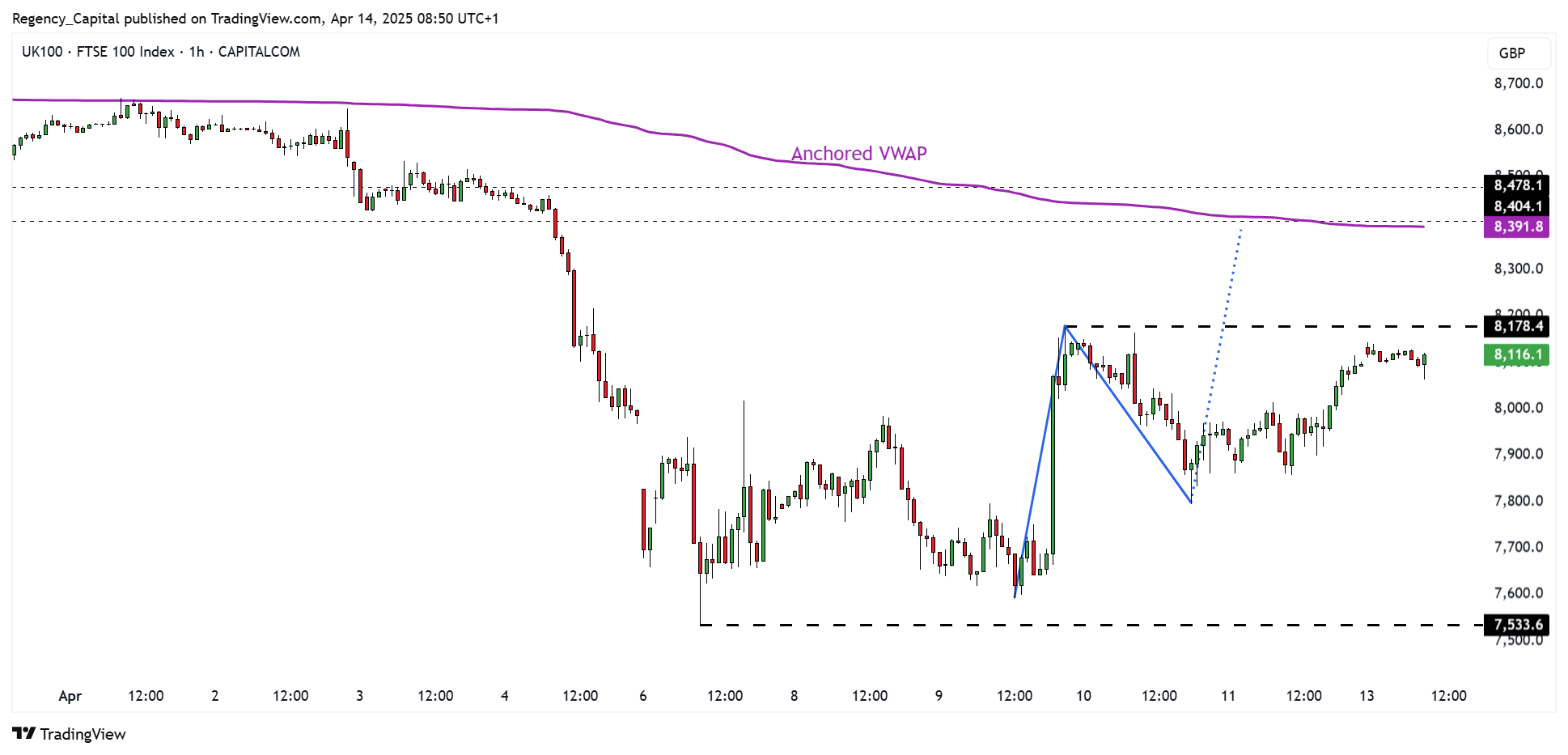 CAPITALCOM:UK100 Chart Image by Regency_Capital