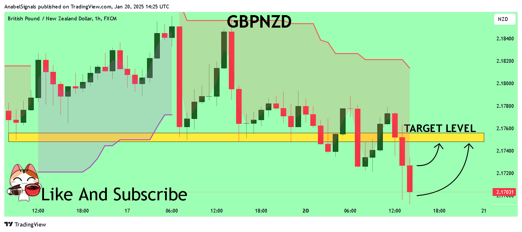 FX:GBPNZD Chart Image by AnabelSignals