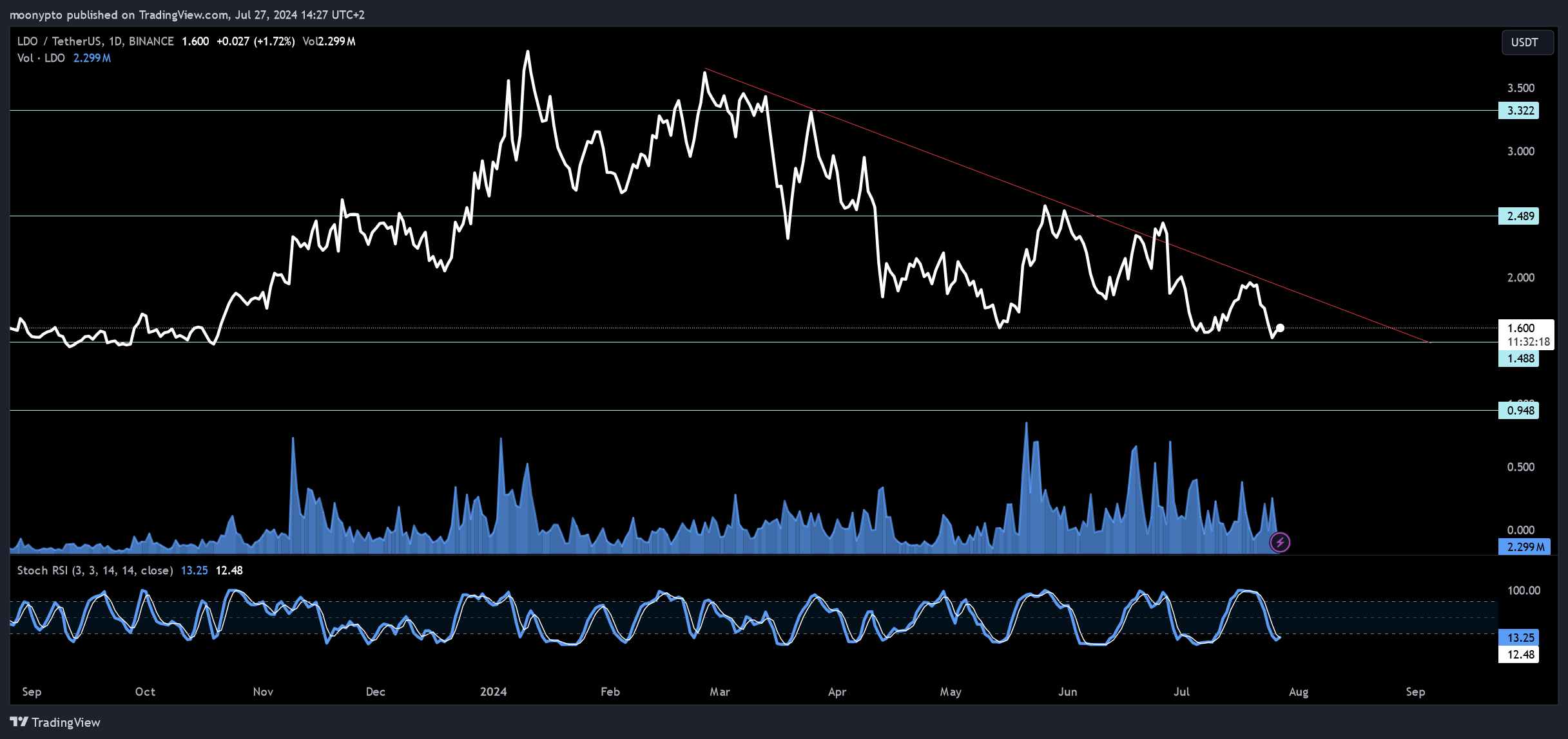 BINANCE:LDOUSDT Chart Image by moonypto