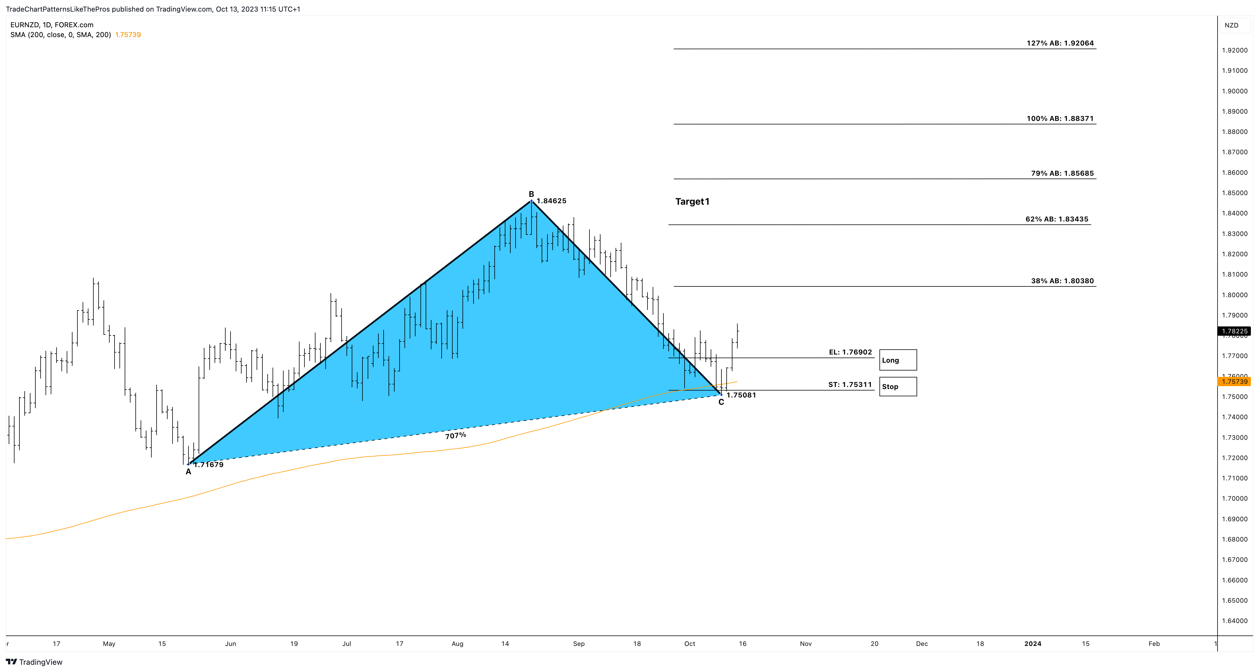 FOREXCOM:EURNZD Chart Image by TradeChartPatternsLikeThePros