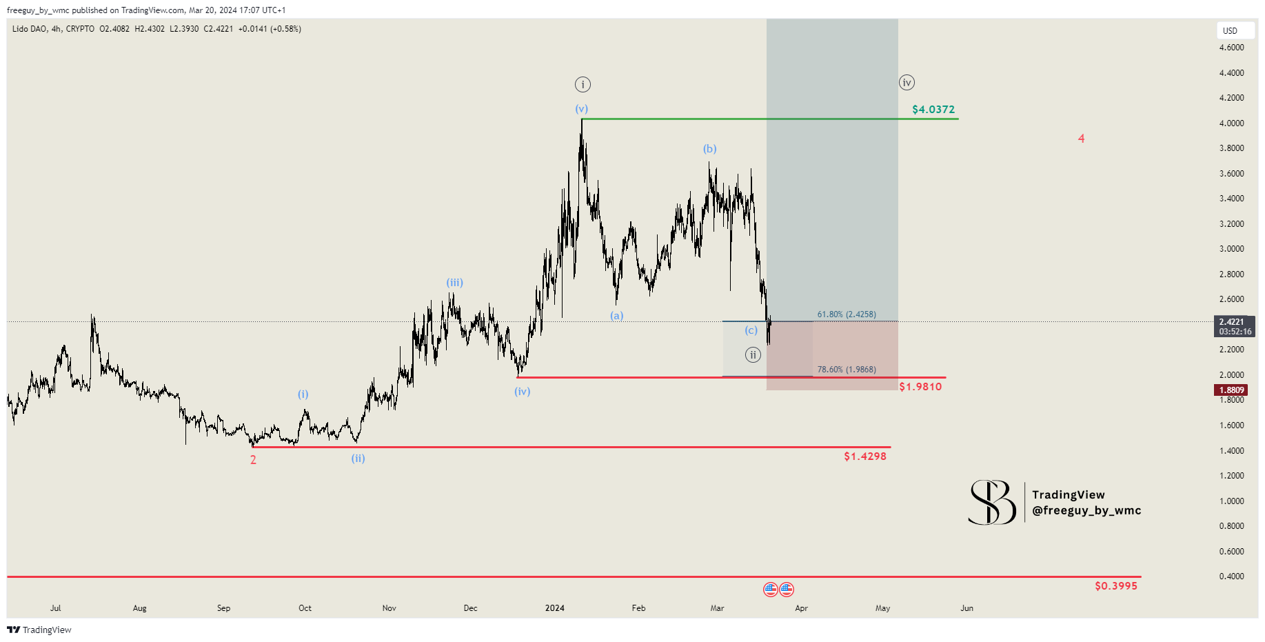 CRYPTO:LDOUSD Chart Image by freeguy_by_wmc