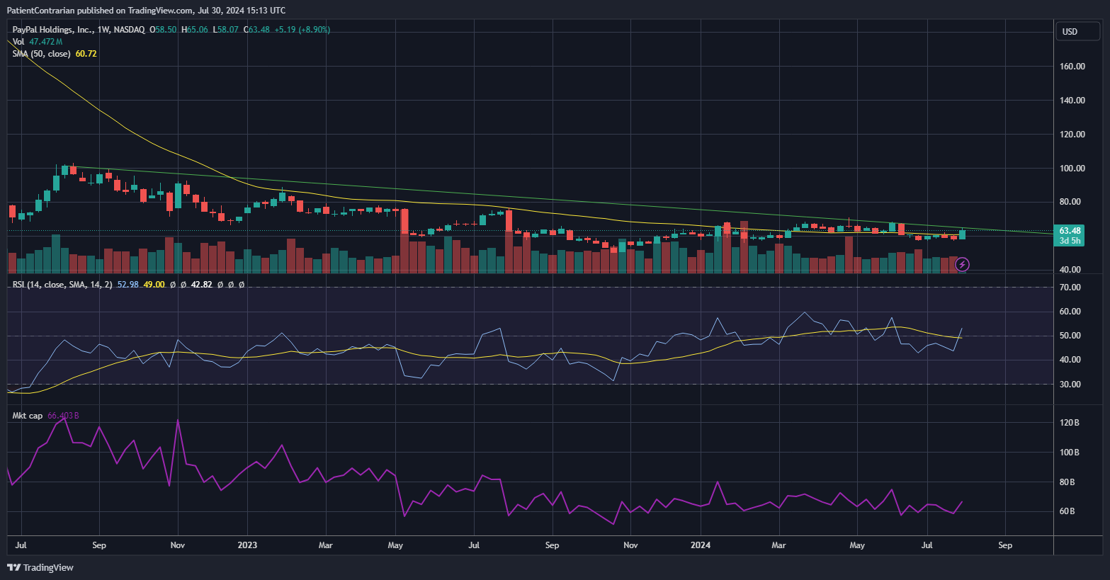 BATS:PYPL Chart Image by PatientContrarian