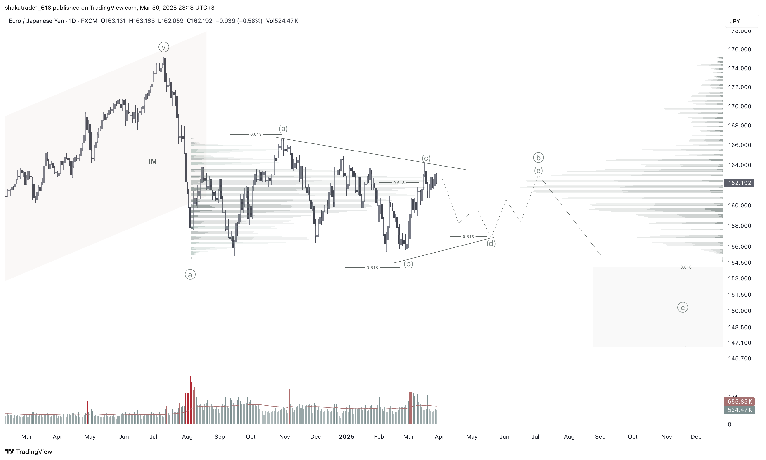 FX:EURJPY Chart Image by shakatrade1_618