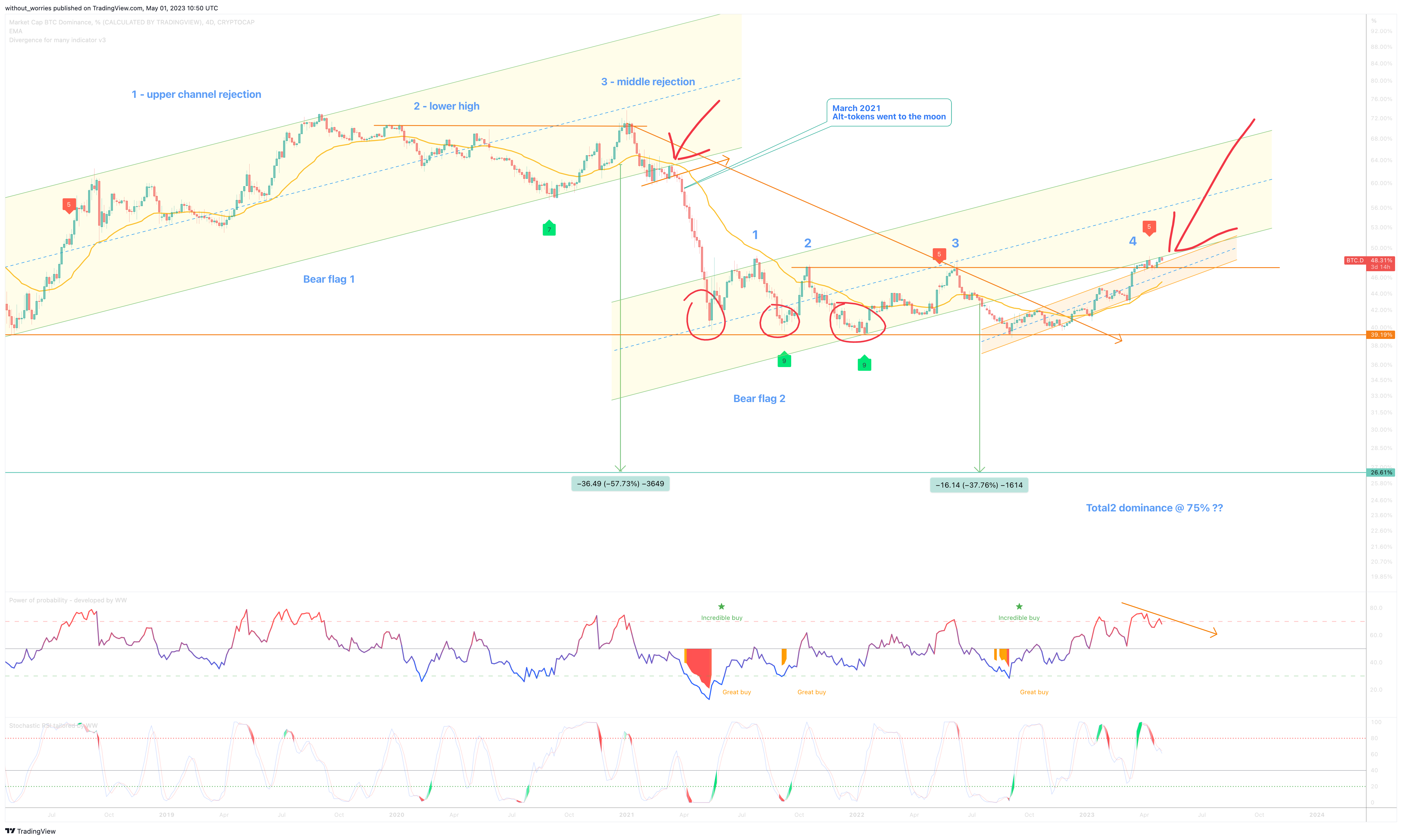 CRYPTOCAP:BTC.D Chart Image by without_worries