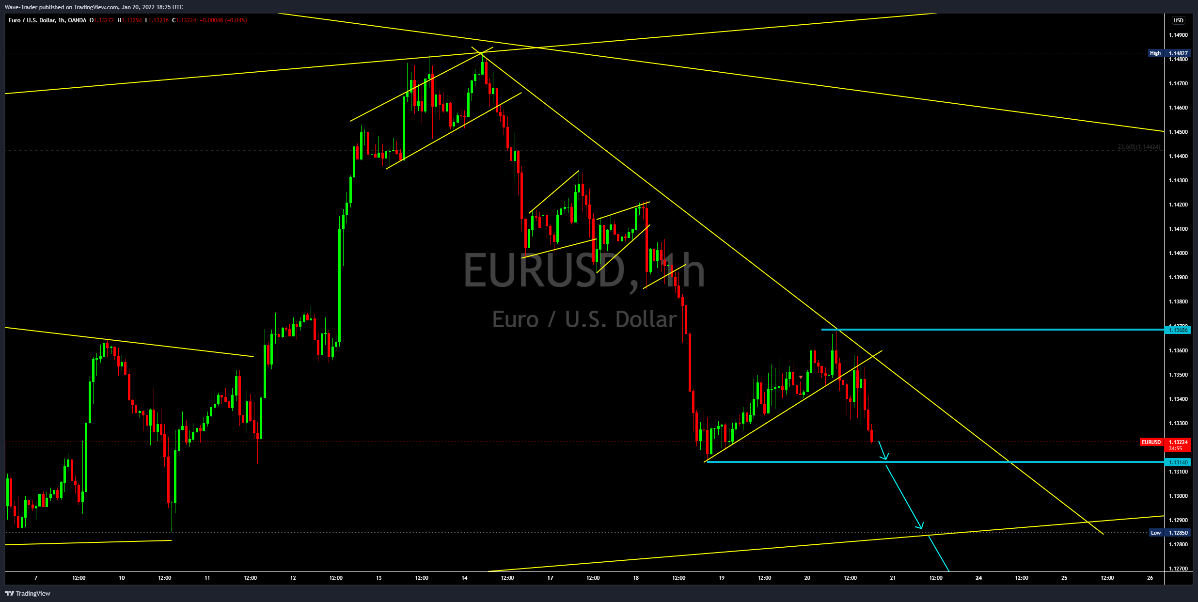 OANDA:EURUSD Chart Image by Wave-Trader
