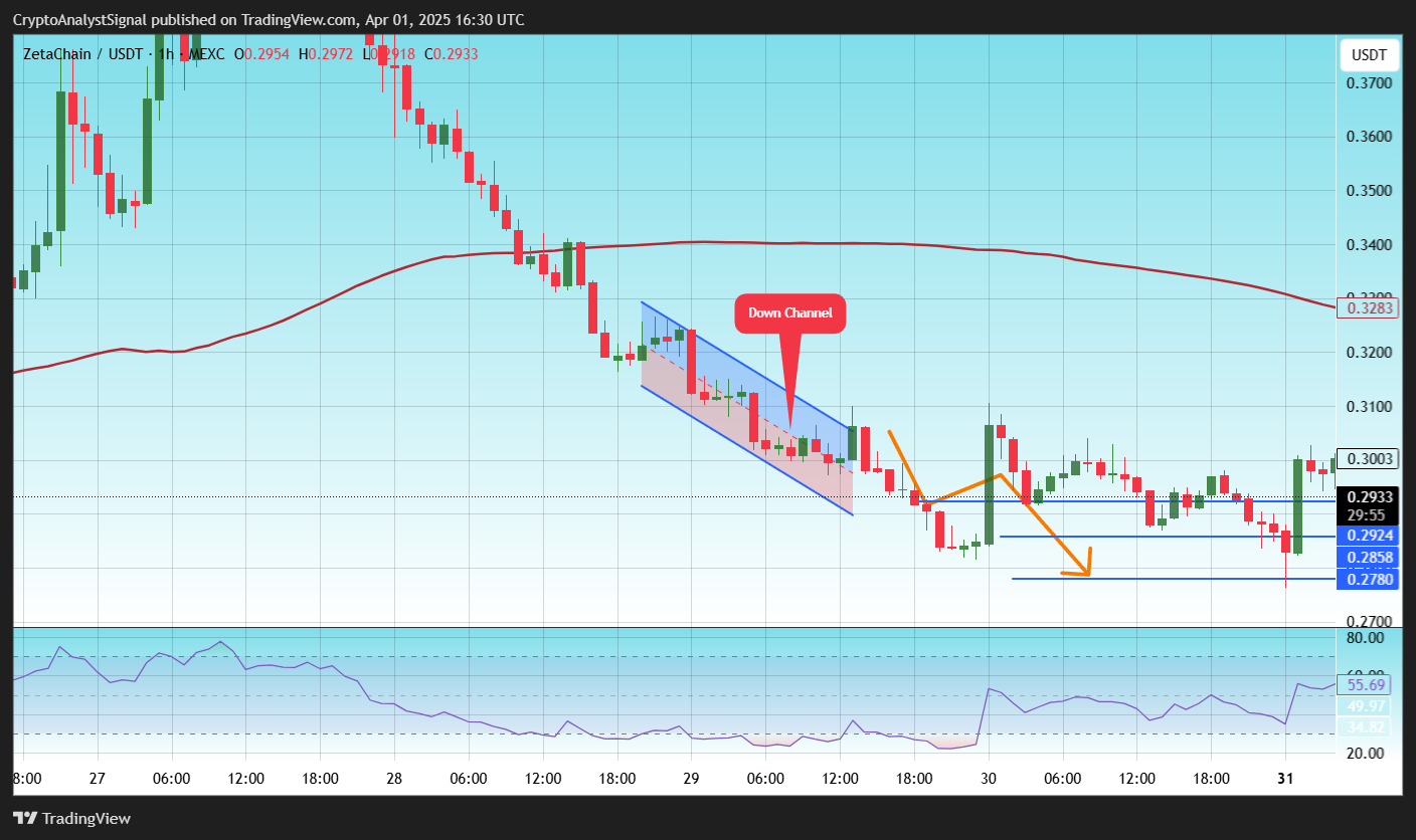 MEXC:ZETAUSDT Chart Image by CryptoAnalystSignal