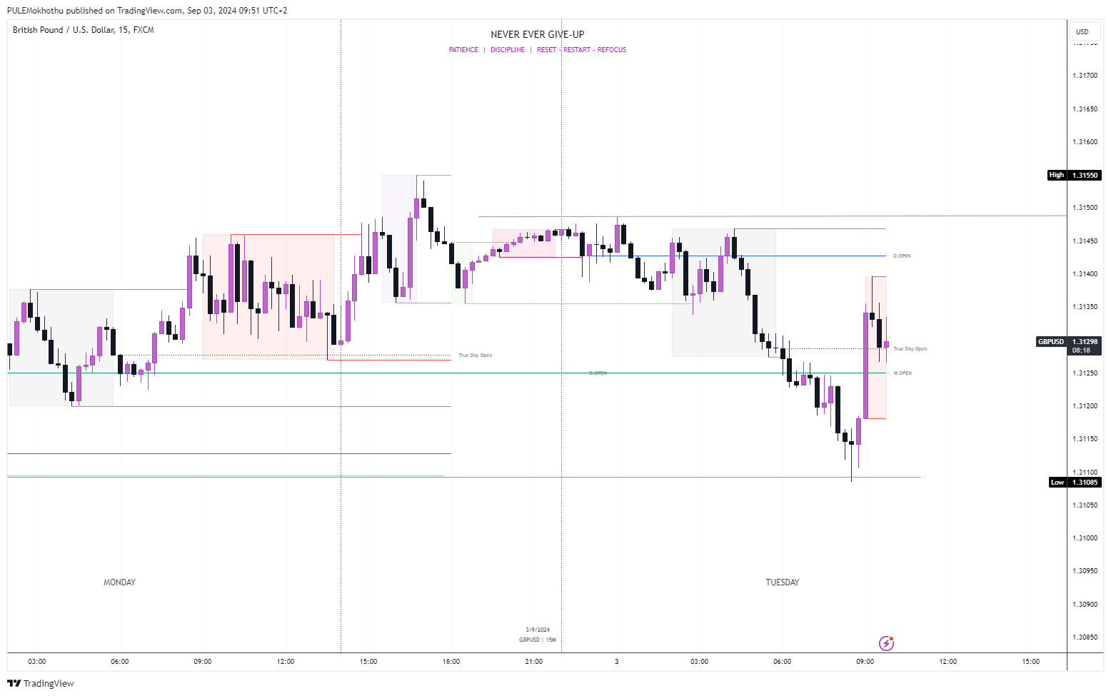 FX:GBPUSD Chart Image by PULEMokhothu
