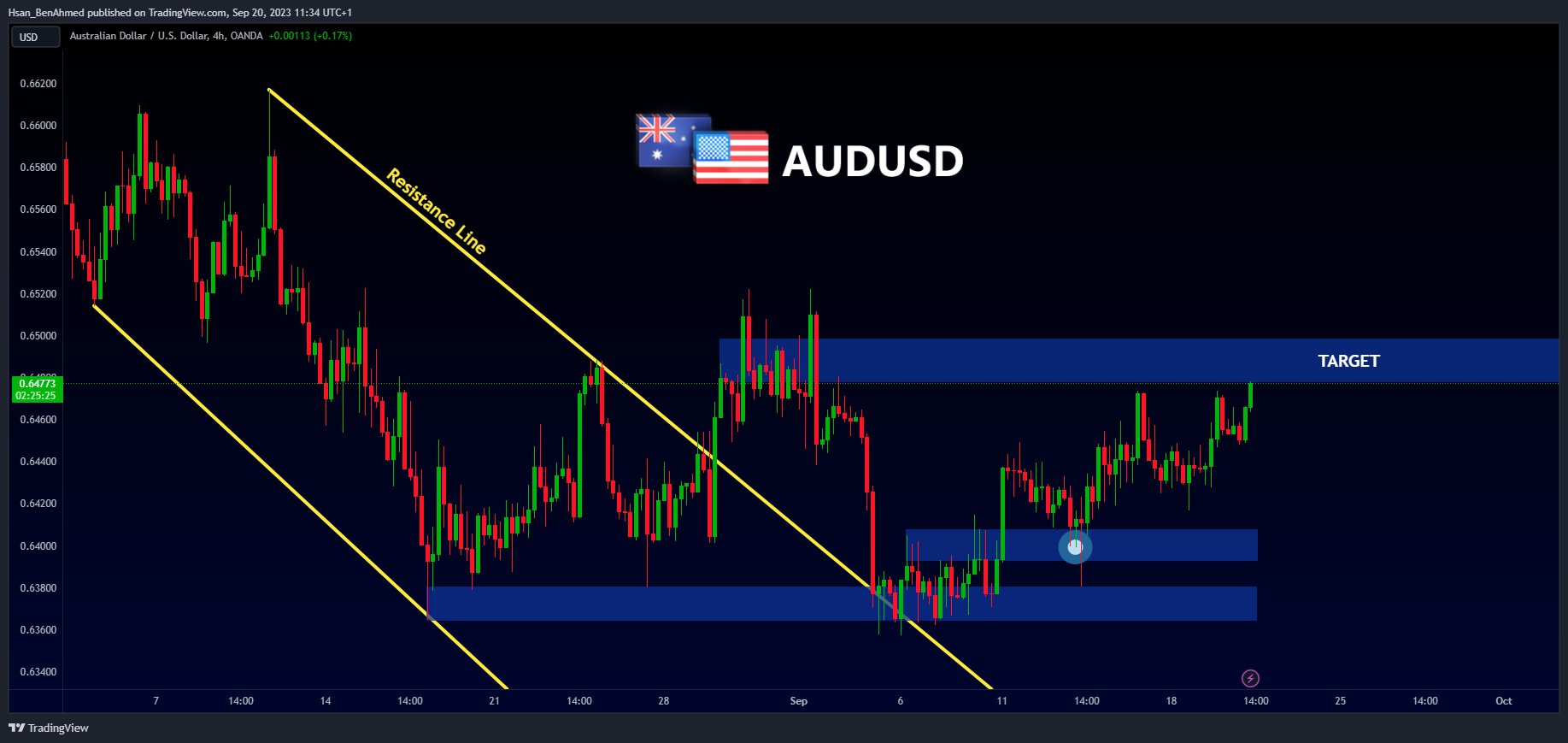 OANDA:AUDUSD Chart Image by Hsan_BenAhmed