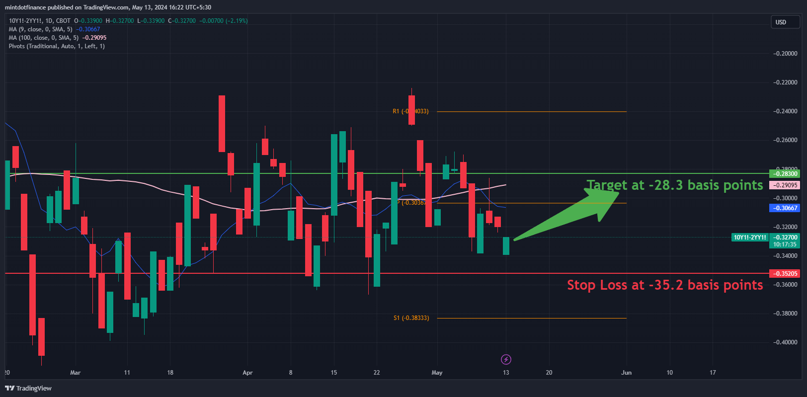 CBOT_MINI_DL:10Y1!-CBOT_MINI_DL:2YY1! Chart Image by mintdotfinance