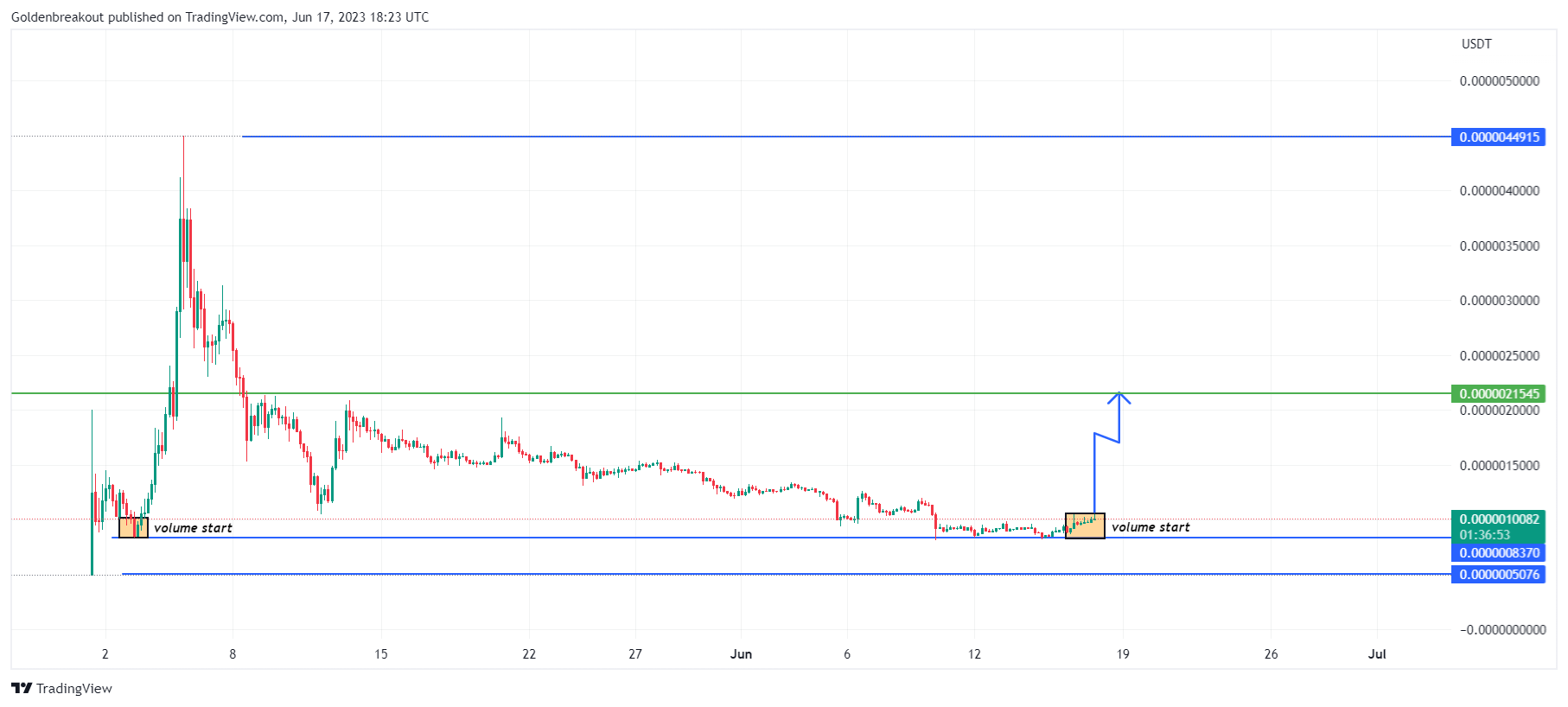 OKX:PEPEUSDT Chart Image by Goldenbreakout