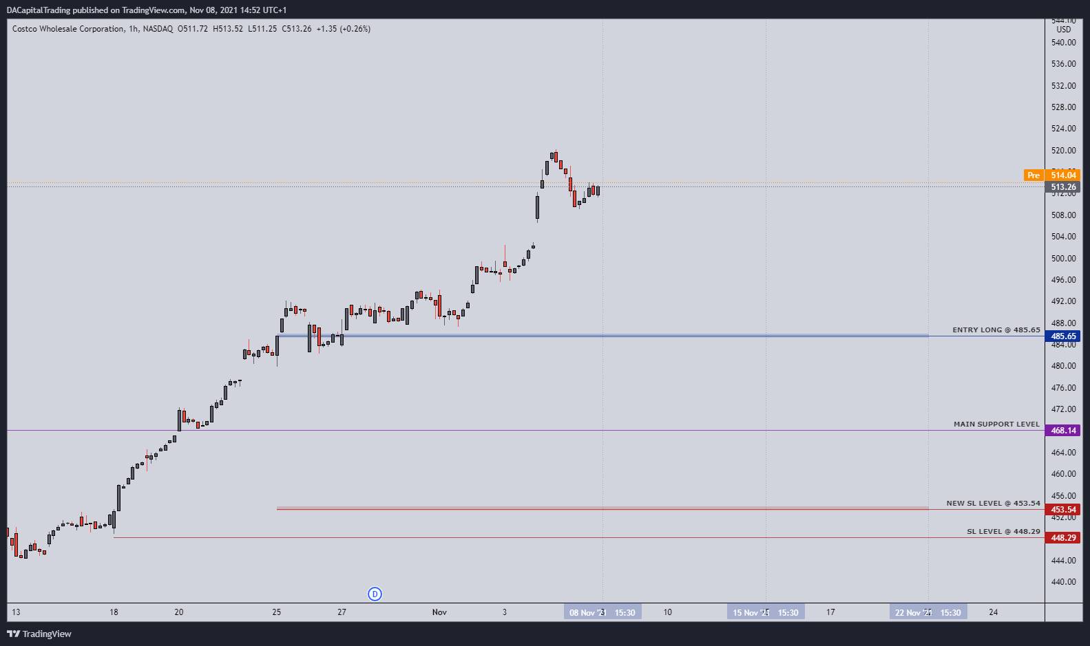 NASDAQ:COST Chart Image by DACapitalTrading