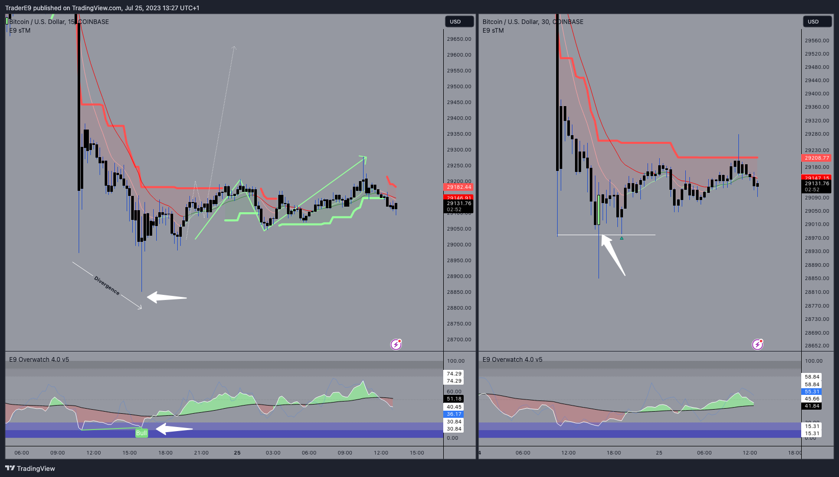 COINBASE:BTCUSD Chart Image by E9XBT