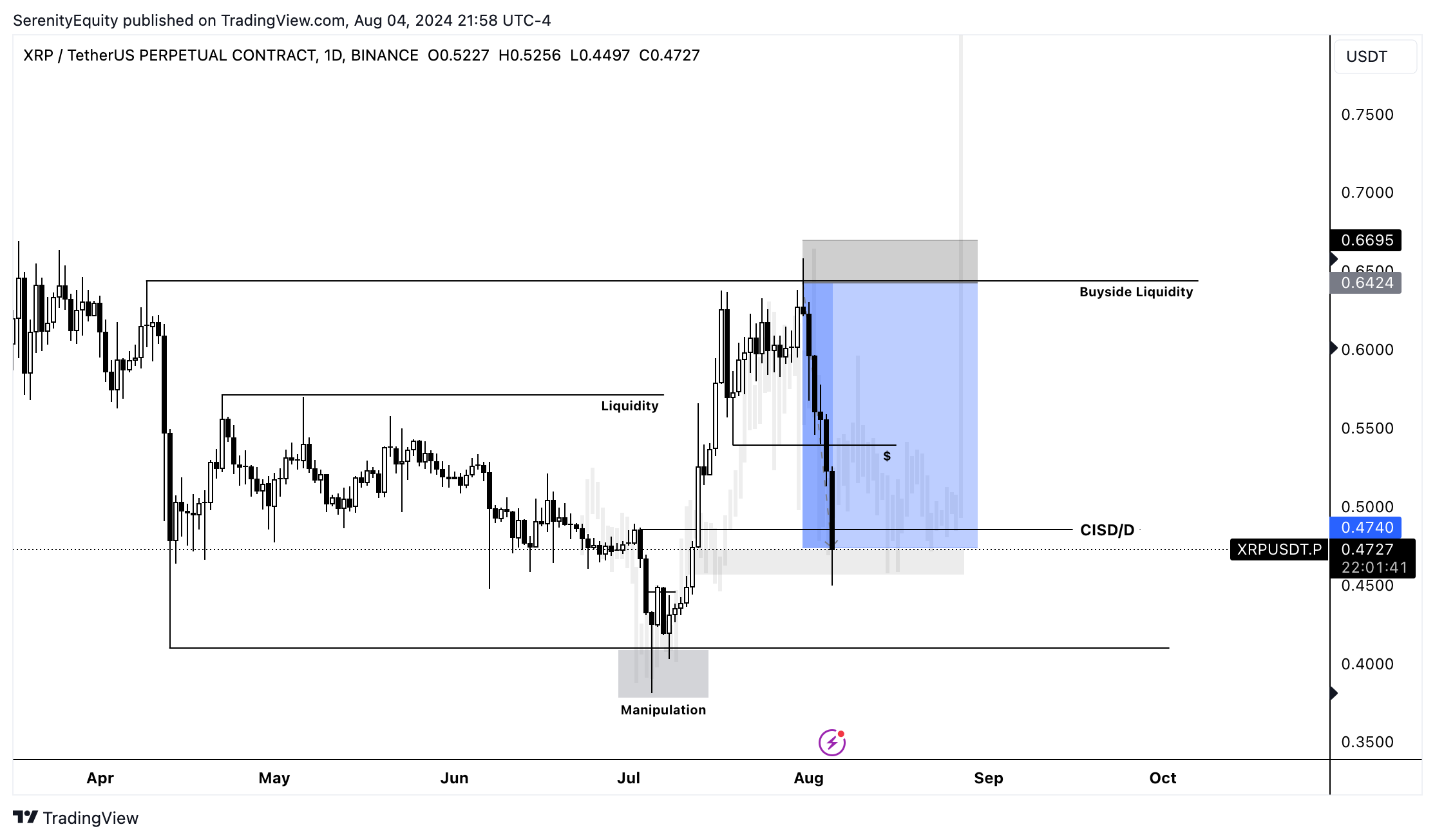 BINANCE:XRPUSDT.P Chart Image by SerenityEquity
