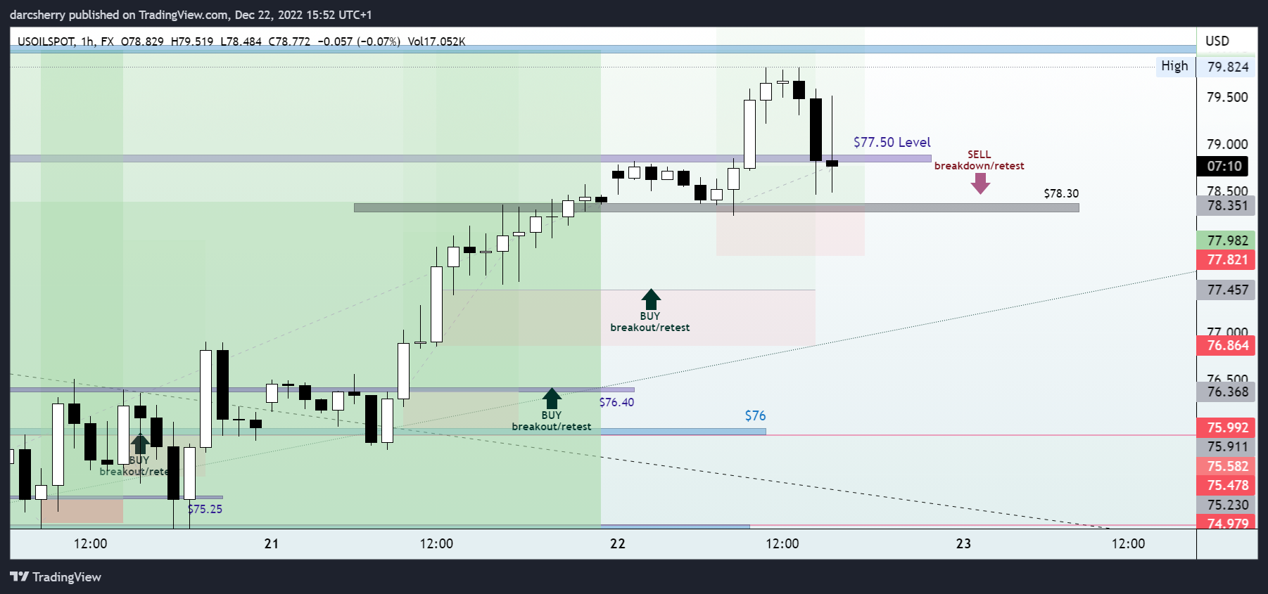 FX:USOILSPOT Chart Image by darcsherry