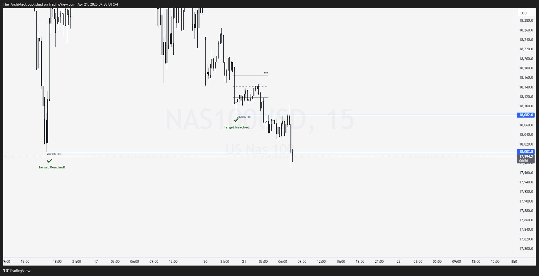 OANDA:NAS100USD Chart Image by The_Archi-tect