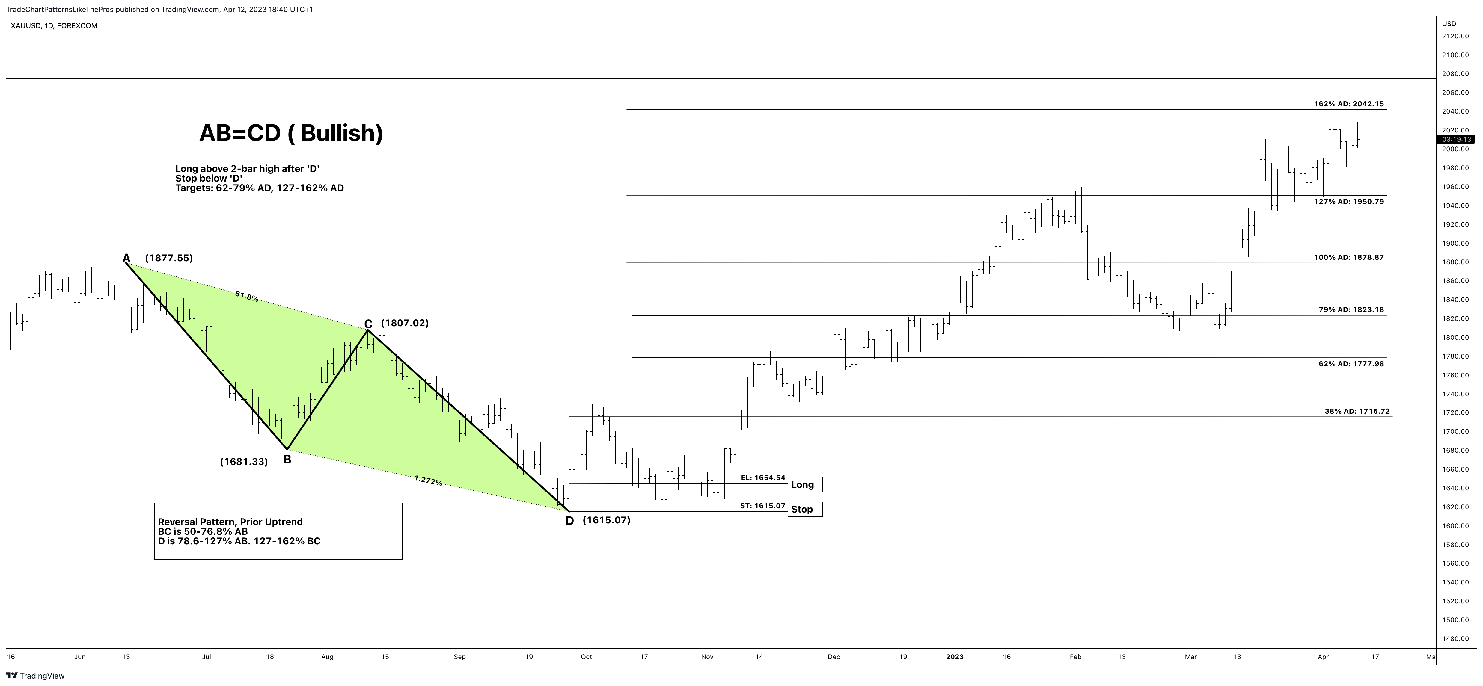 FOREXCOM:XAUUSD Chart Image by TradeChartPatternsLikeThePros