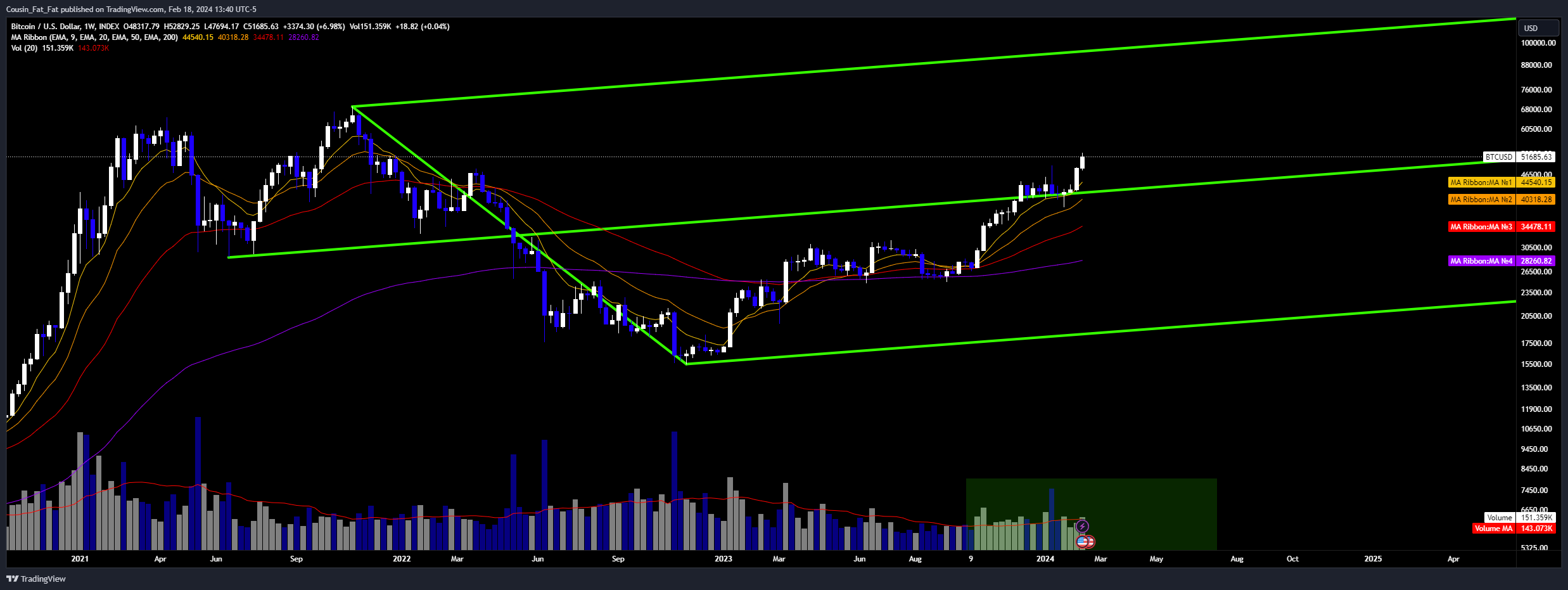INDEX:BTCUSD Chart Image by Cousin_Fat_Fat