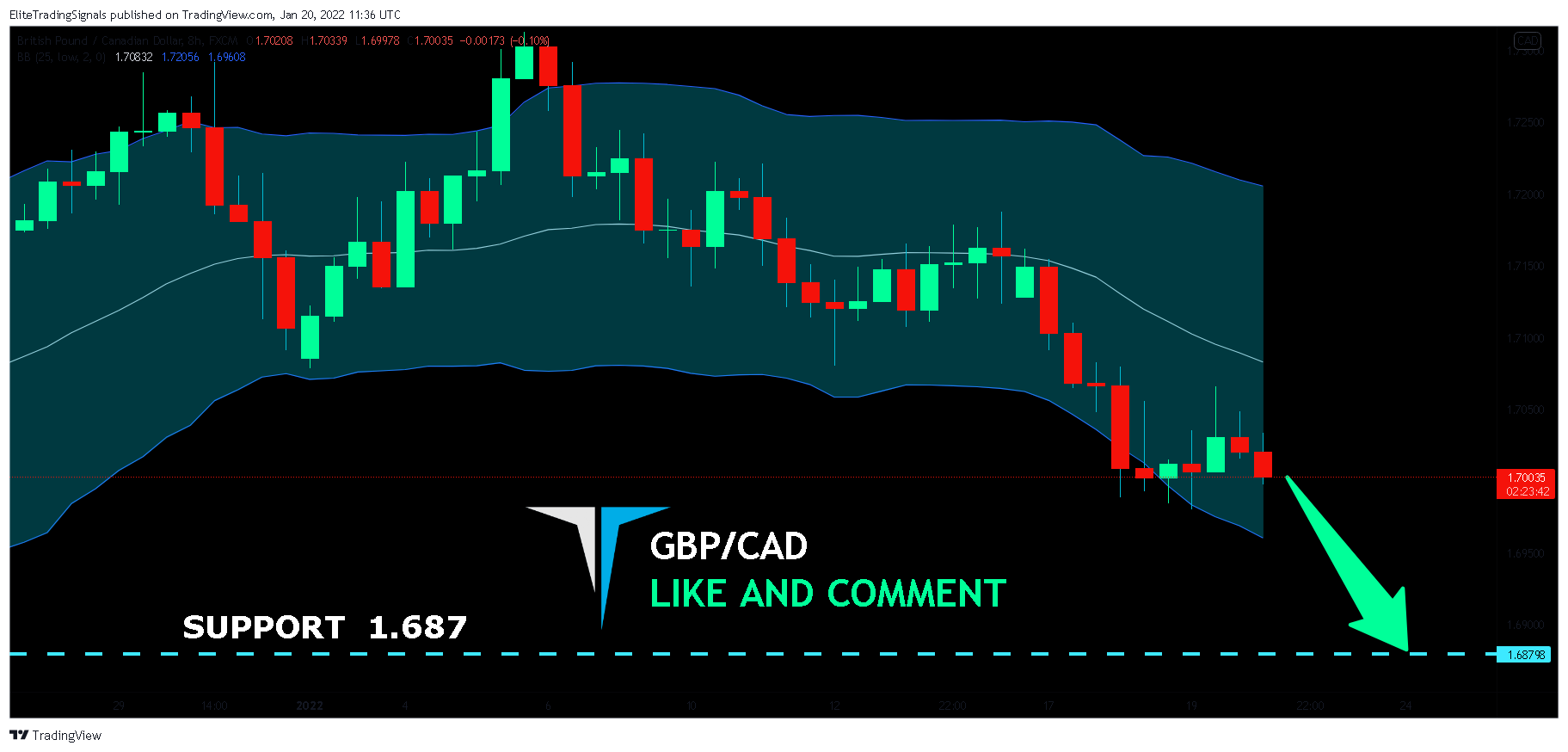 FX:GBPCAD Chart Image by EliteTradingSignals