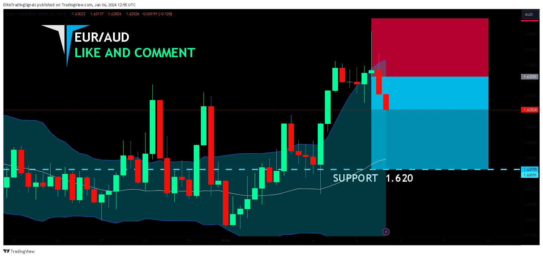 FX:EURAUD Chart Image by EliteTradingSignals