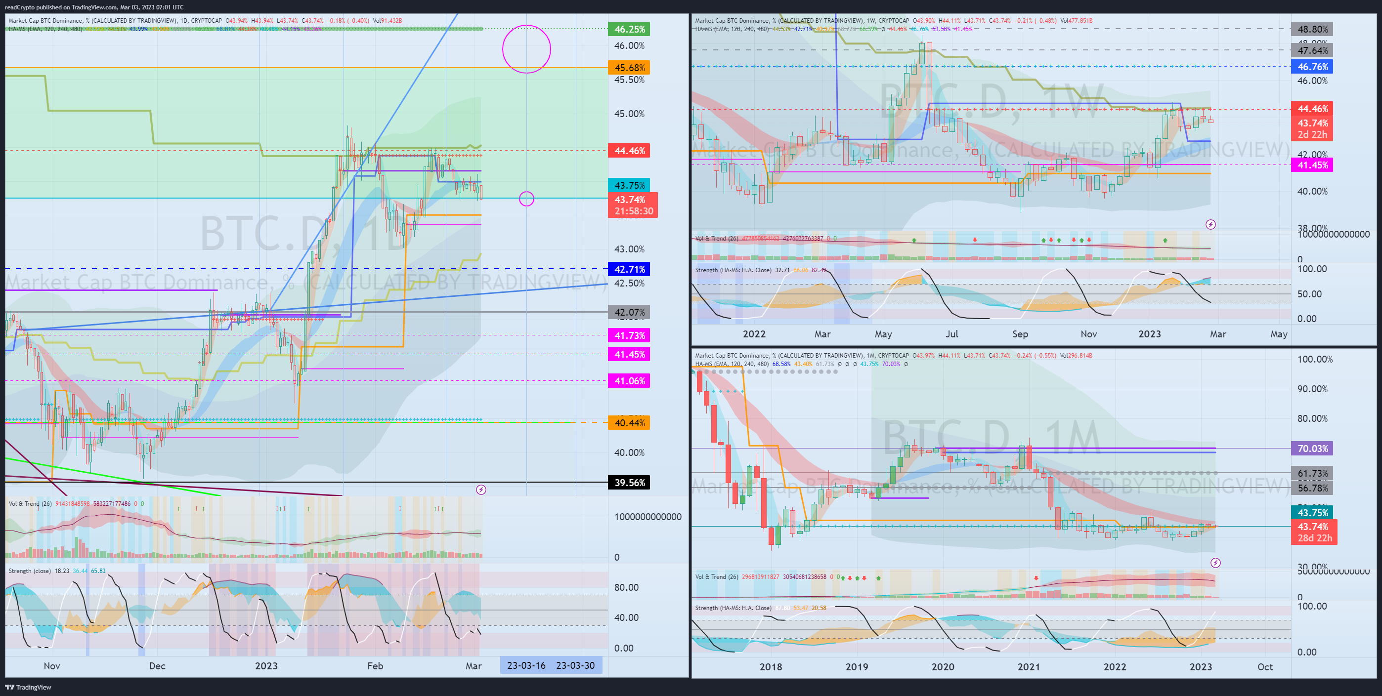 CRYPTOCAP:BTC.D Chart Image by readCrypto