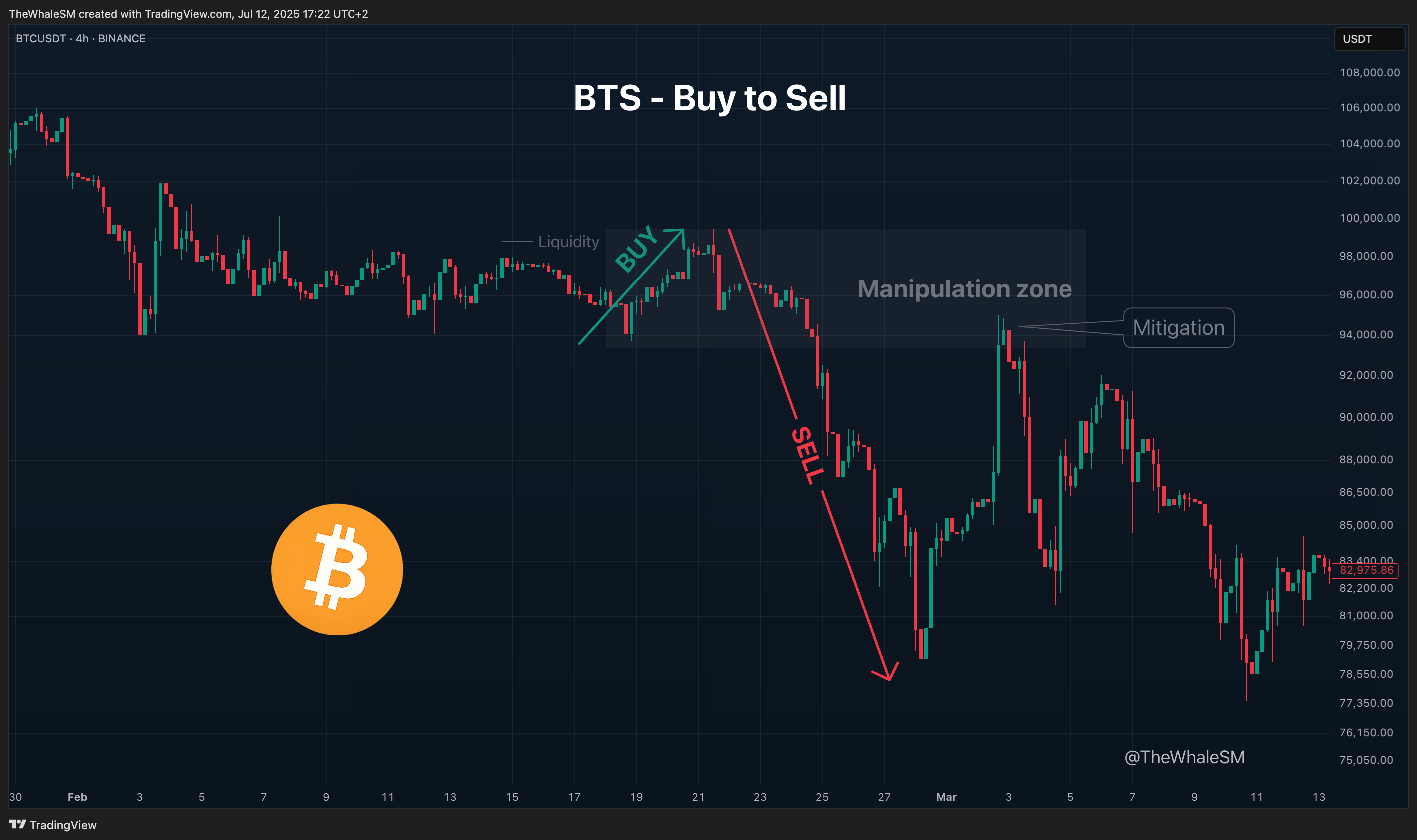 BINANCE:BTCUSDT Chart Image by TheWhaleSM