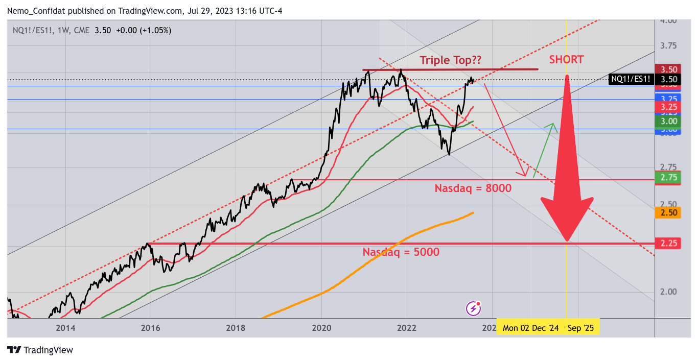 CME_MINI:NQ1!/CME_MINI:ES1! Chart Image by Nemo_Confidat