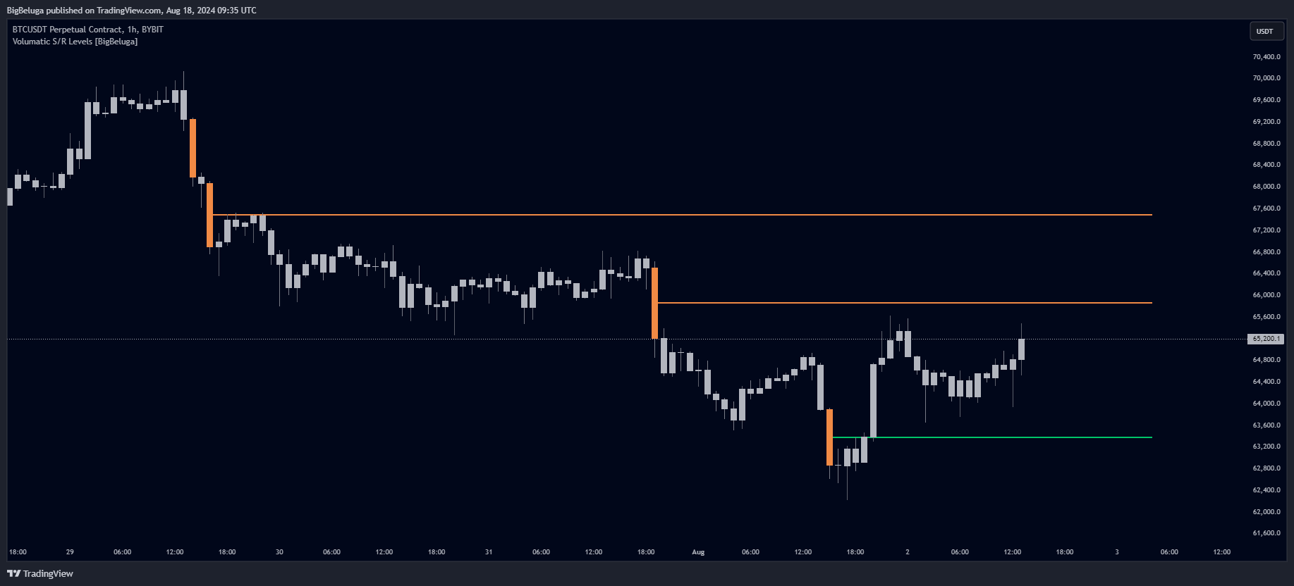 BYBIT:BTCUSDT.P Chart Image by BigBeluga