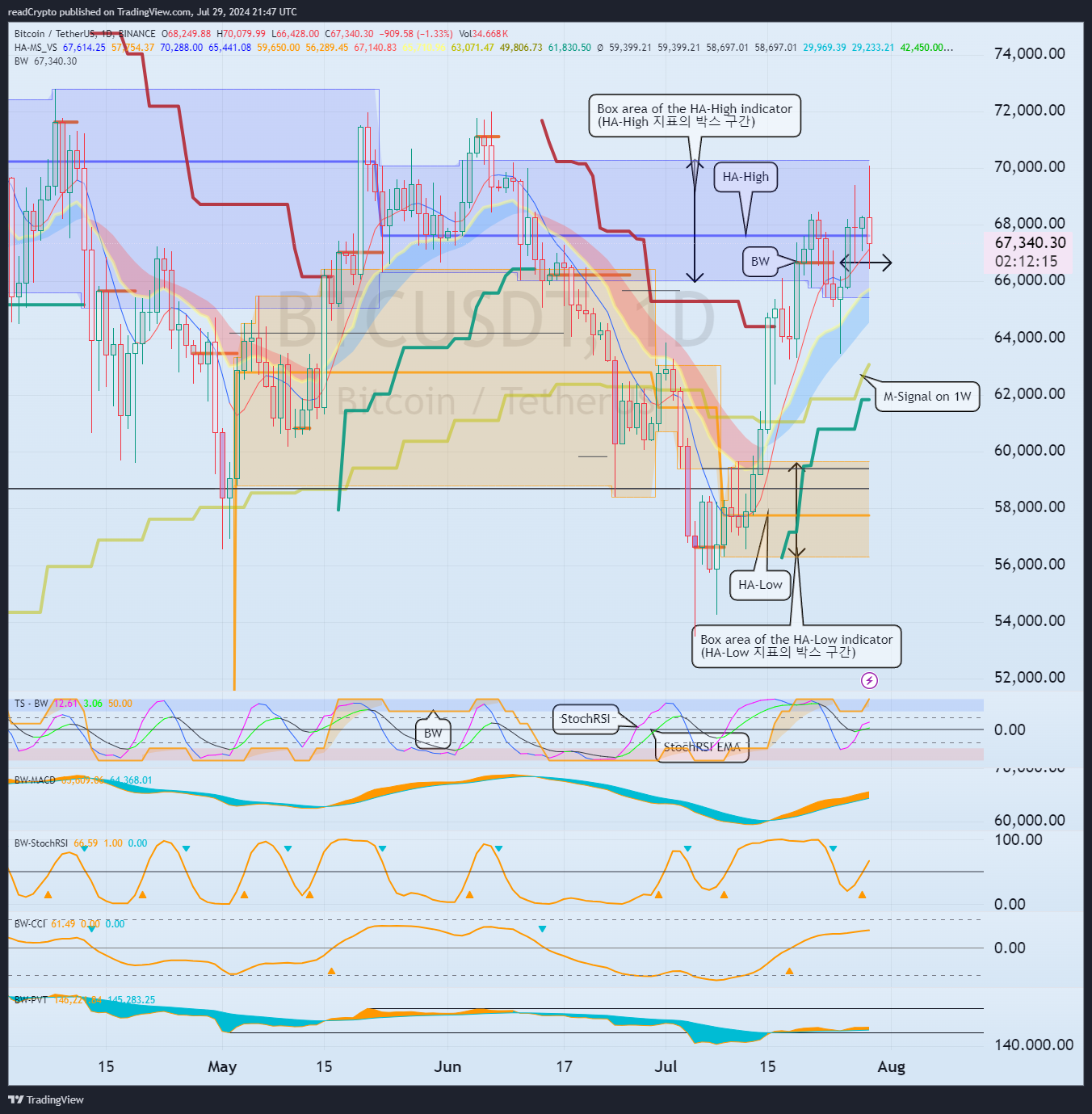 BINANCE:BTCUSDT Chart Image by readCrypto