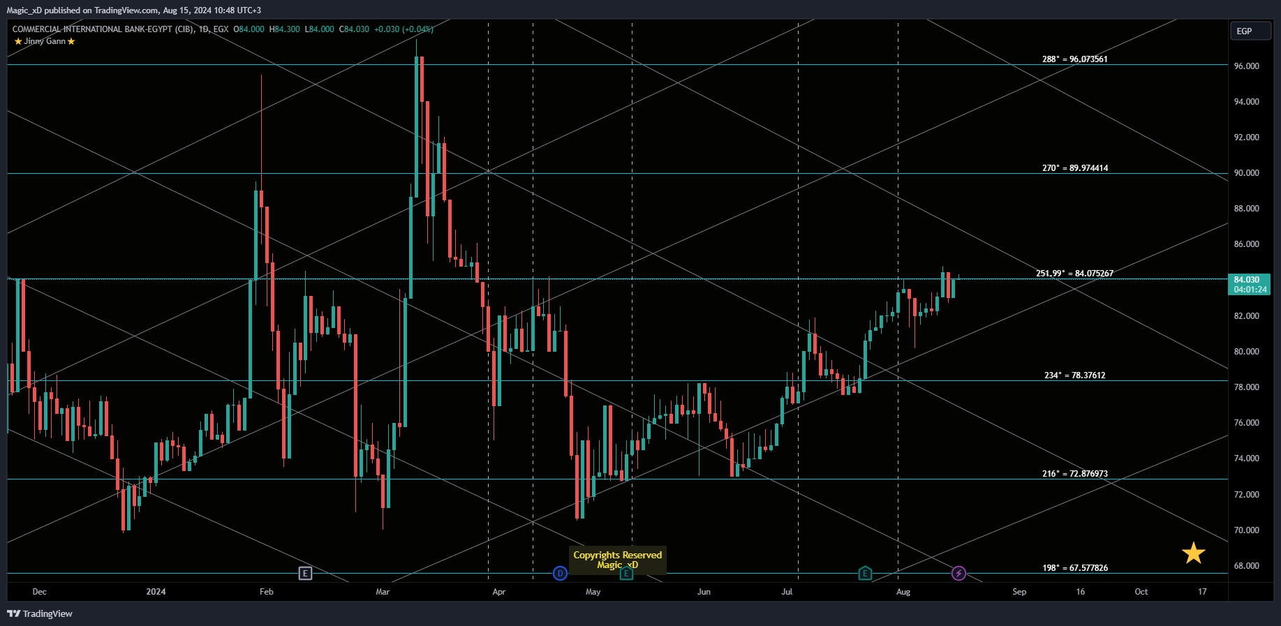 EGX_DLY:COMI Chart Image by Magic_xD