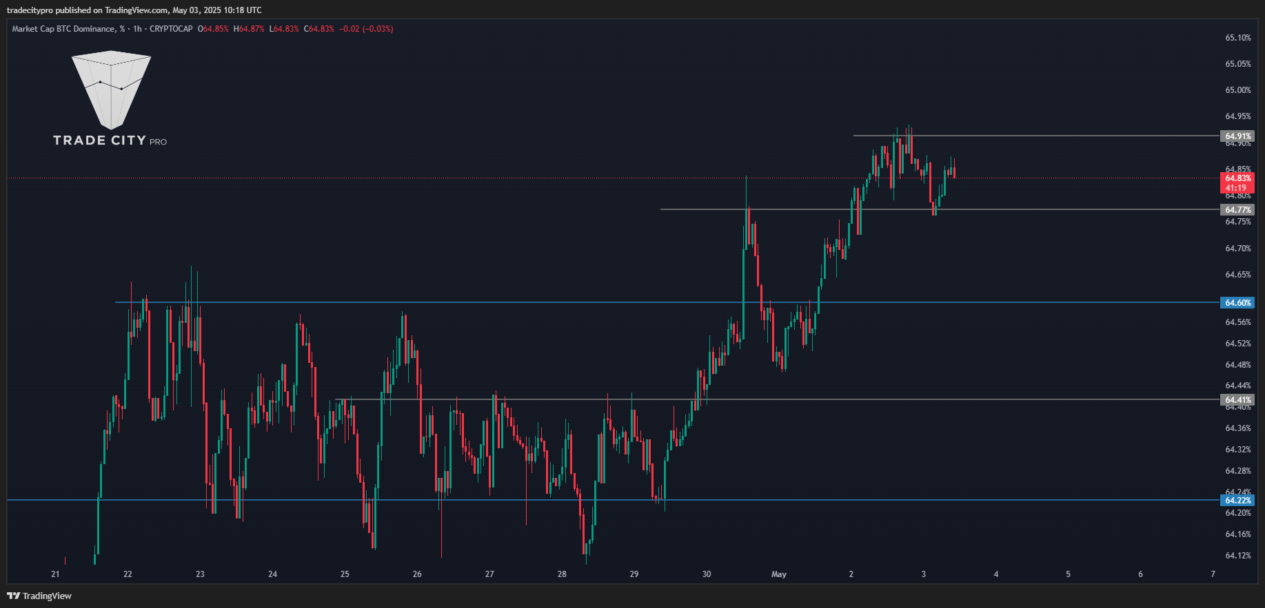 CRYPTOCAP:BTC.D Chart Image by tradecitypro