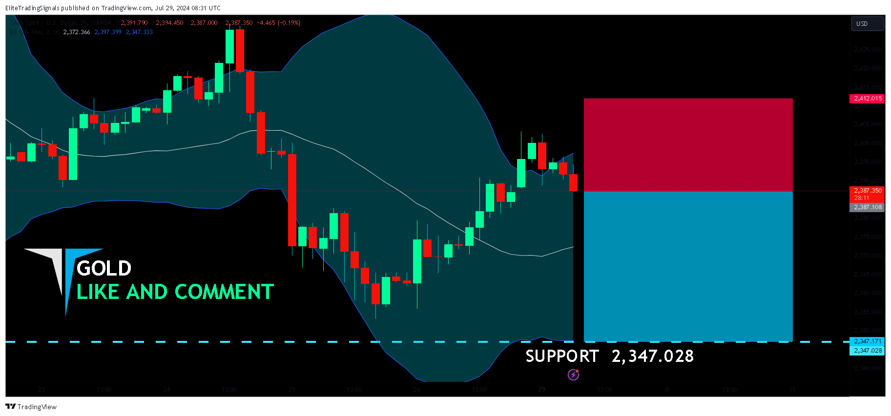 OANDA:XAUUSD Chart Image by EliteTradingSignals