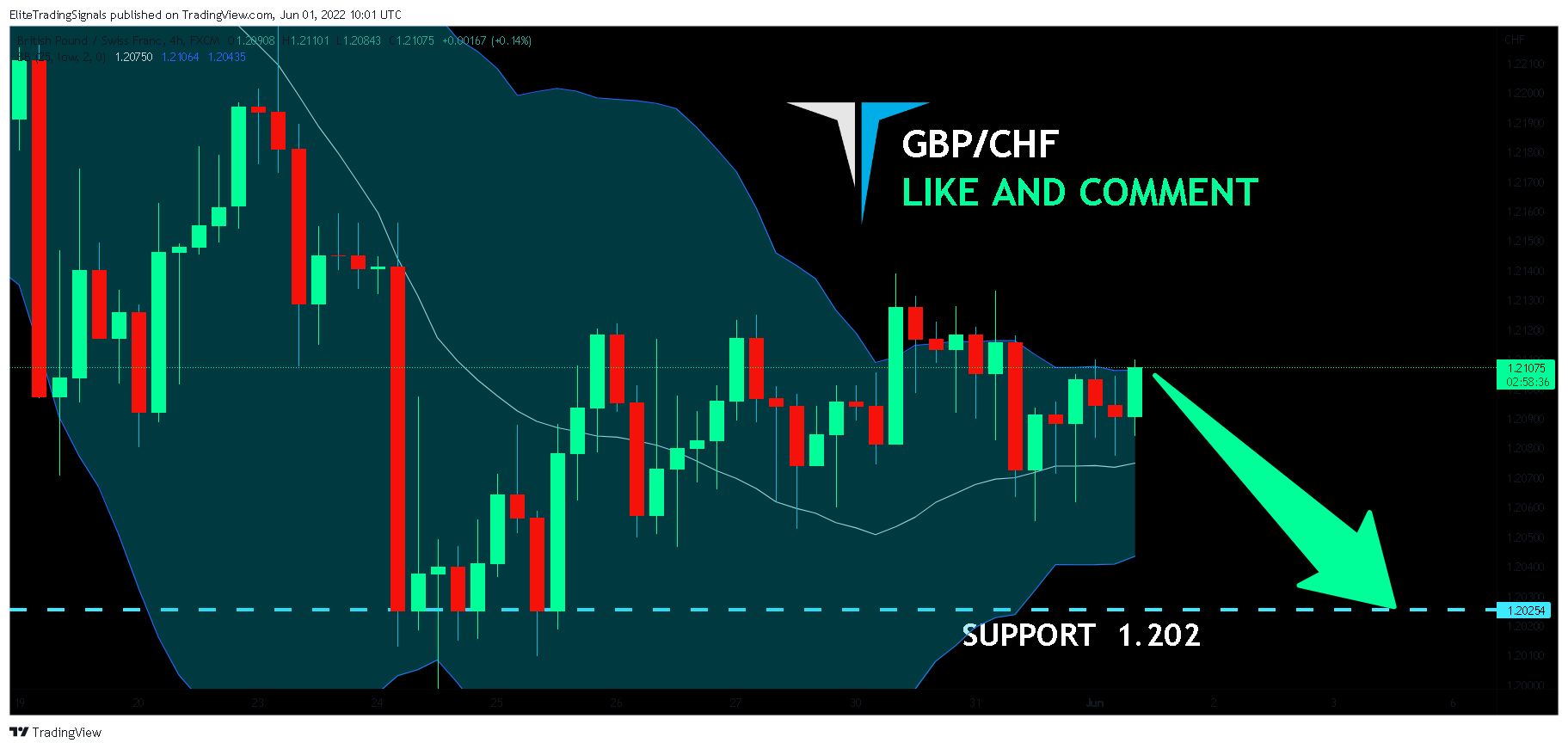 FX:GBPCHF Chart Image by EliteTradingSignals