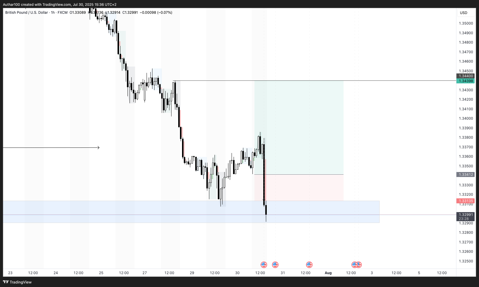 FX:GBPUSD Chart Image by AlpenglowTrader