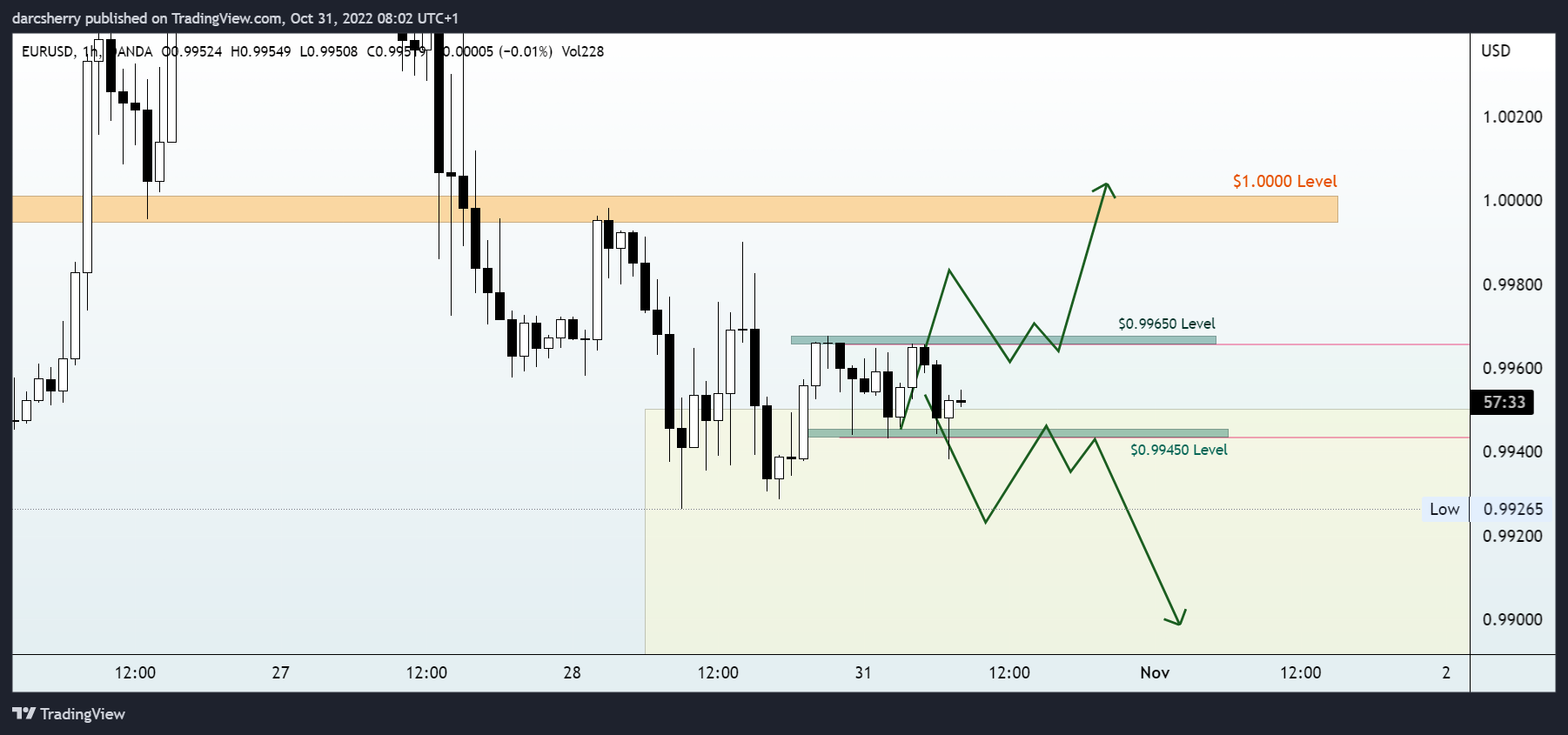 OANDA:EURUSD Chart Image by darcsherry
