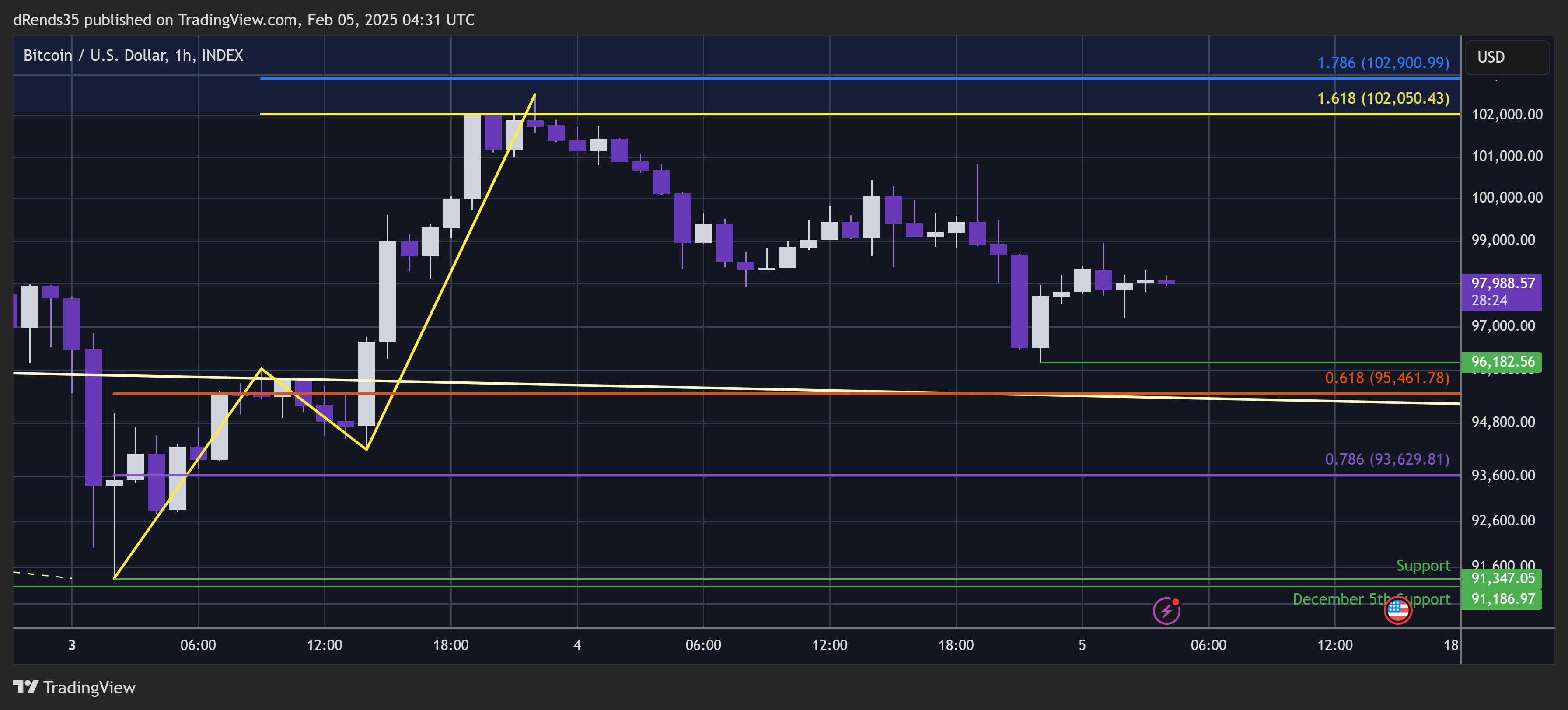 INDEX:BTCUSD Chart Image by dRends35