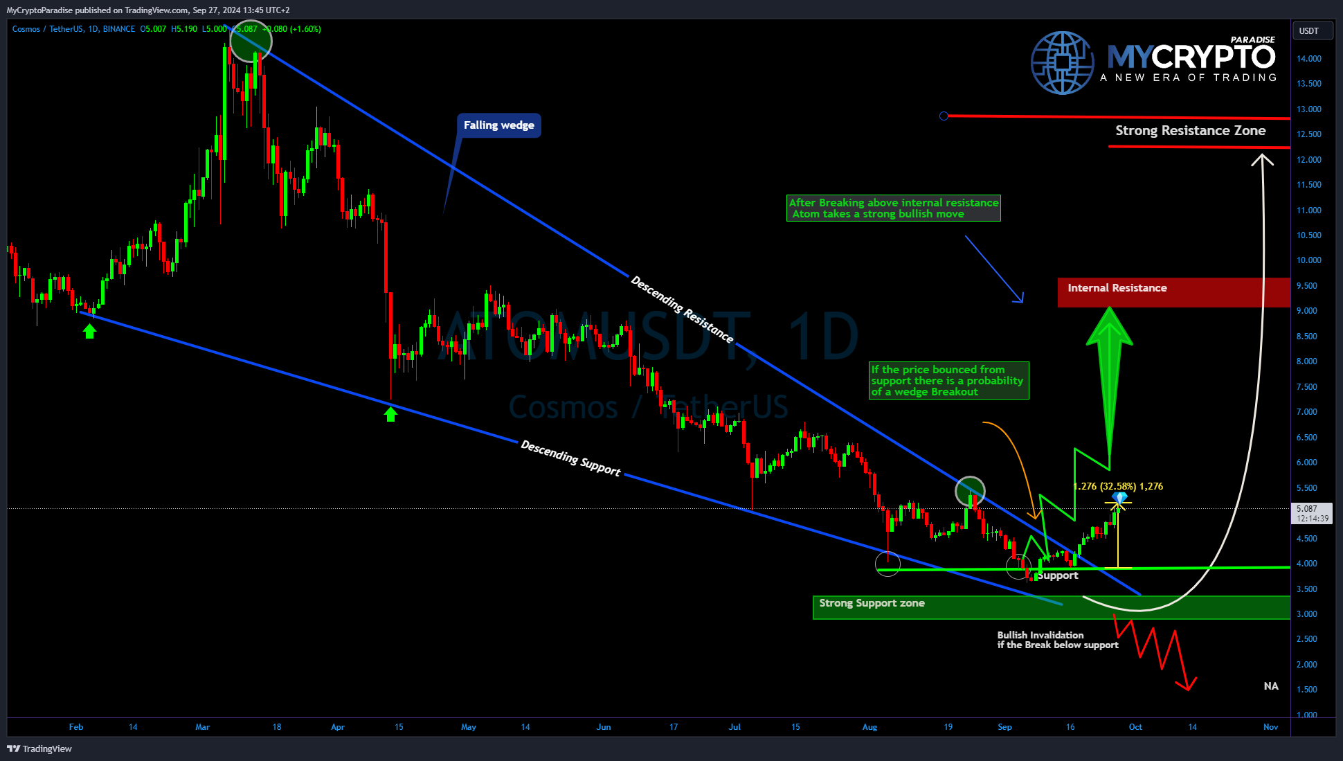 BINANCE:ATOMUSDT Chart Image by MyCryptoParadise