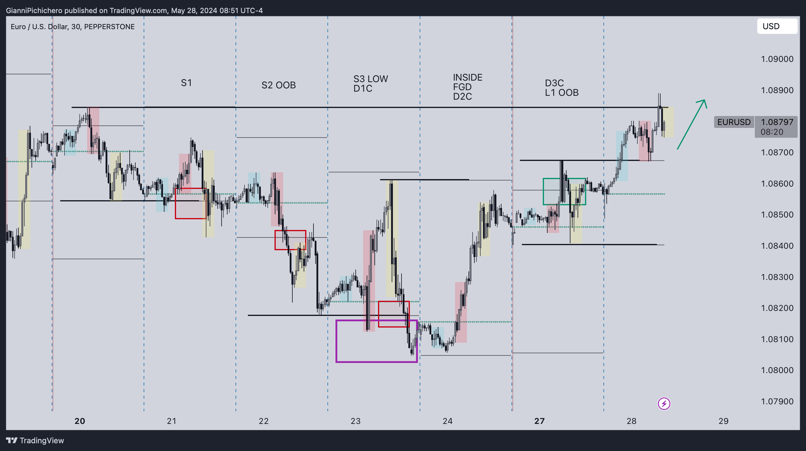 PEPPERSTONE:EURUSD Chart Image by GianniPichichero