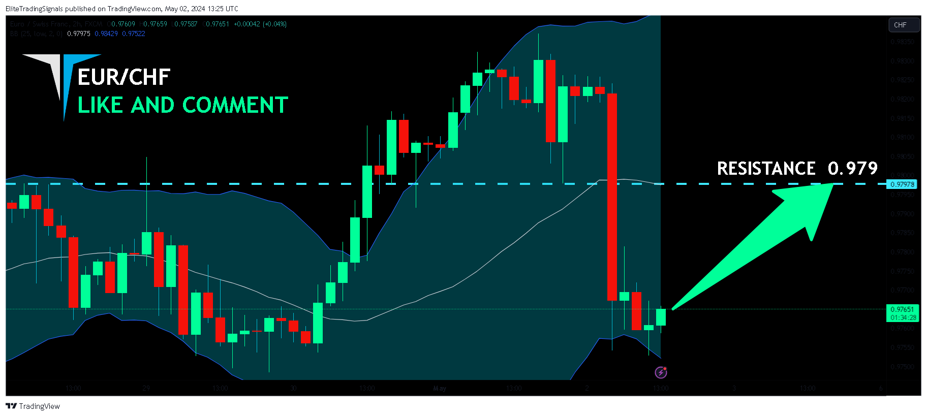 FX:EURCHF Chart Image by EliteTradingSignals