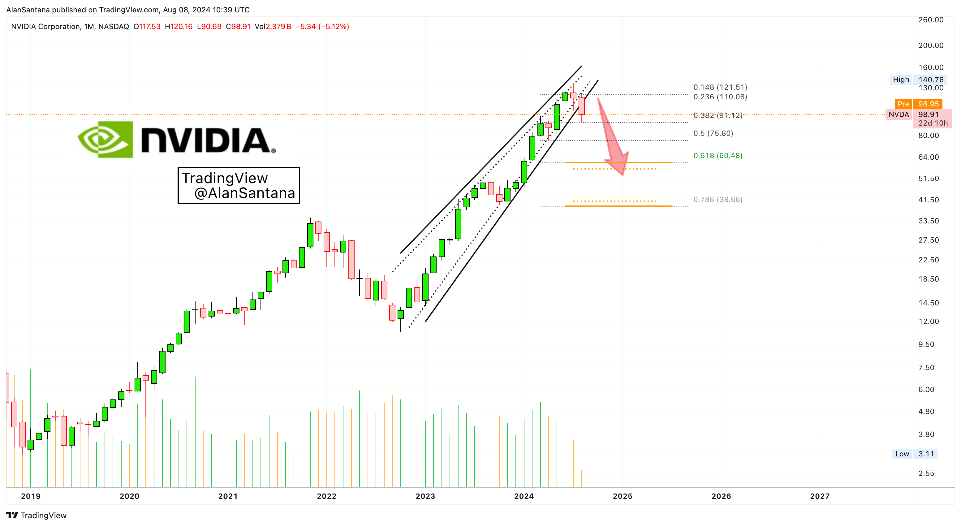 BATS:NVDA Chart Image by MasterAnanda