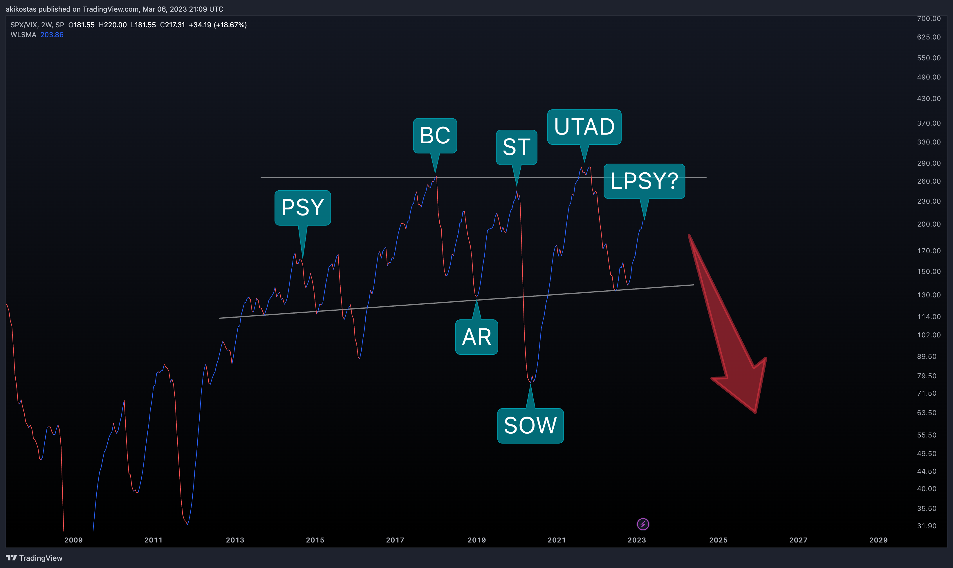SP:SPX/TVC:VIX Chart Image by akikostas