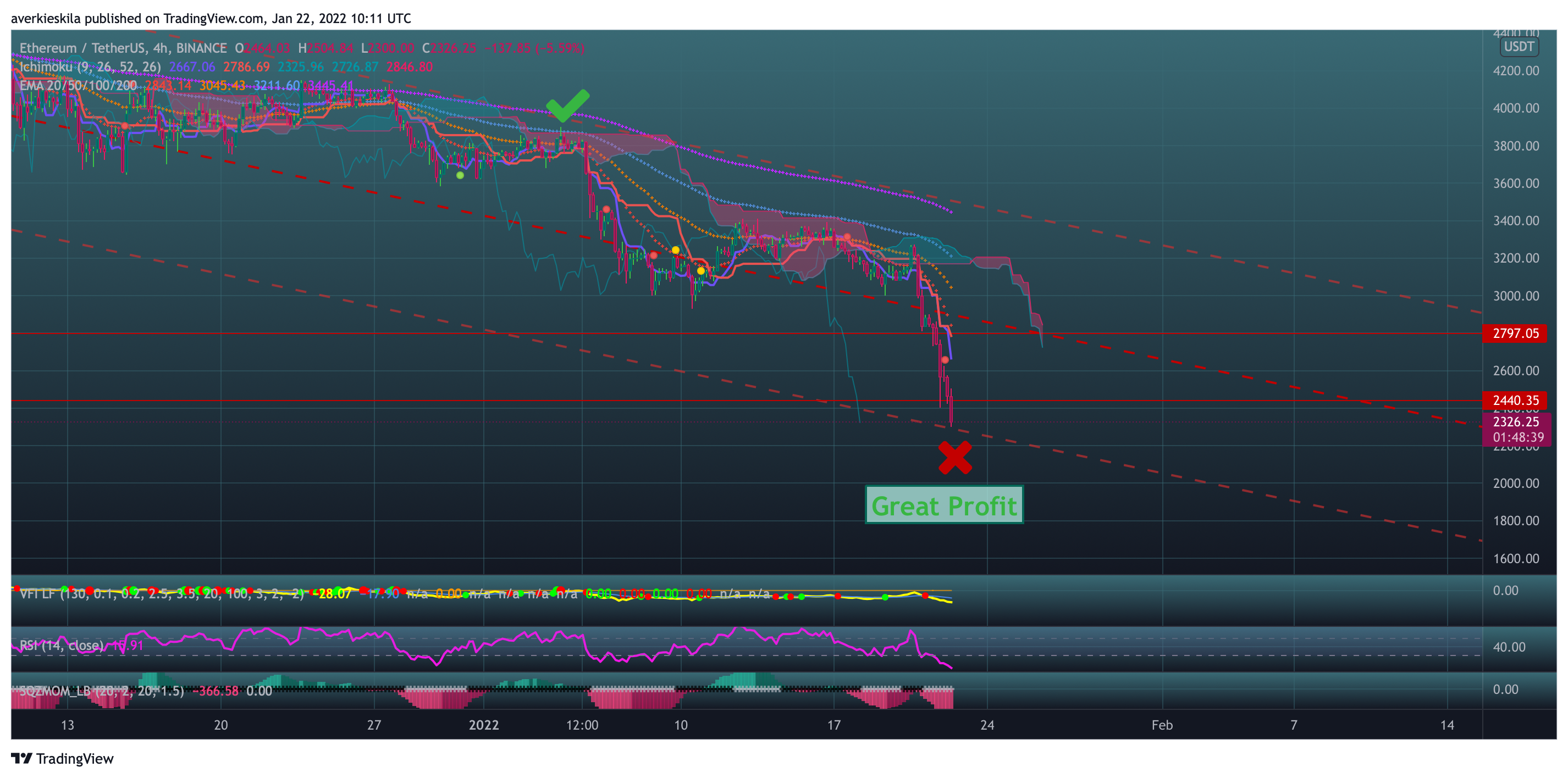 BINANCE:ETHUSDT Chart Image by averkie_skila