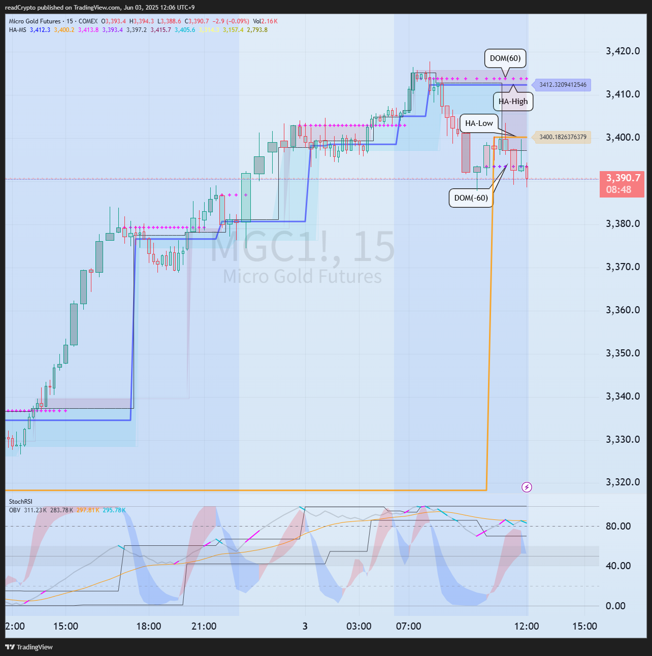 COMEX_MINI:MGC1! Chart Image by readCrypto